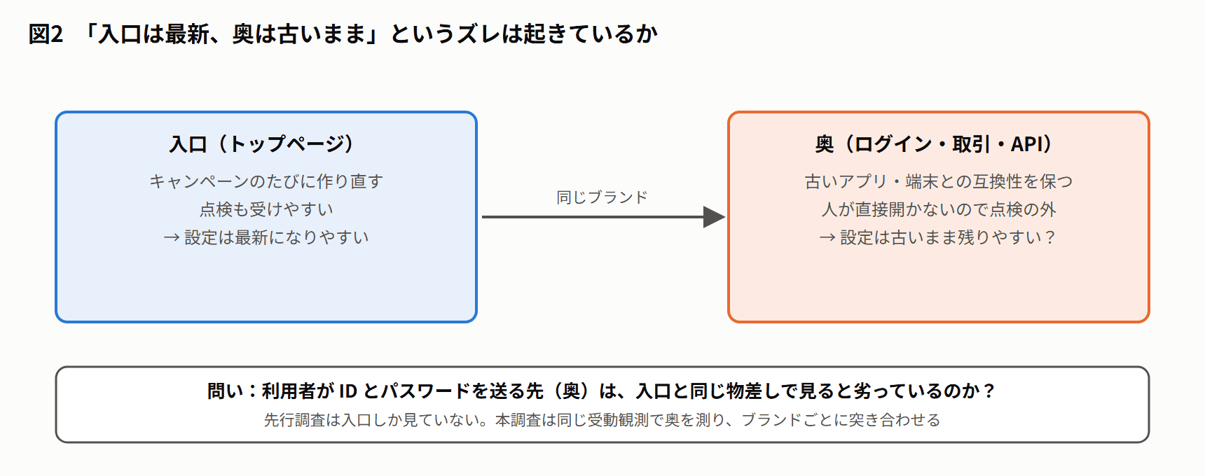 図2 「入口は最新、奥は古いまま」というズレは起きているか