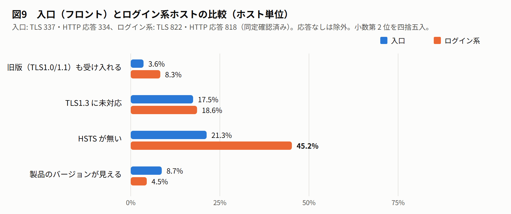 図9 入口とログイン系の比較