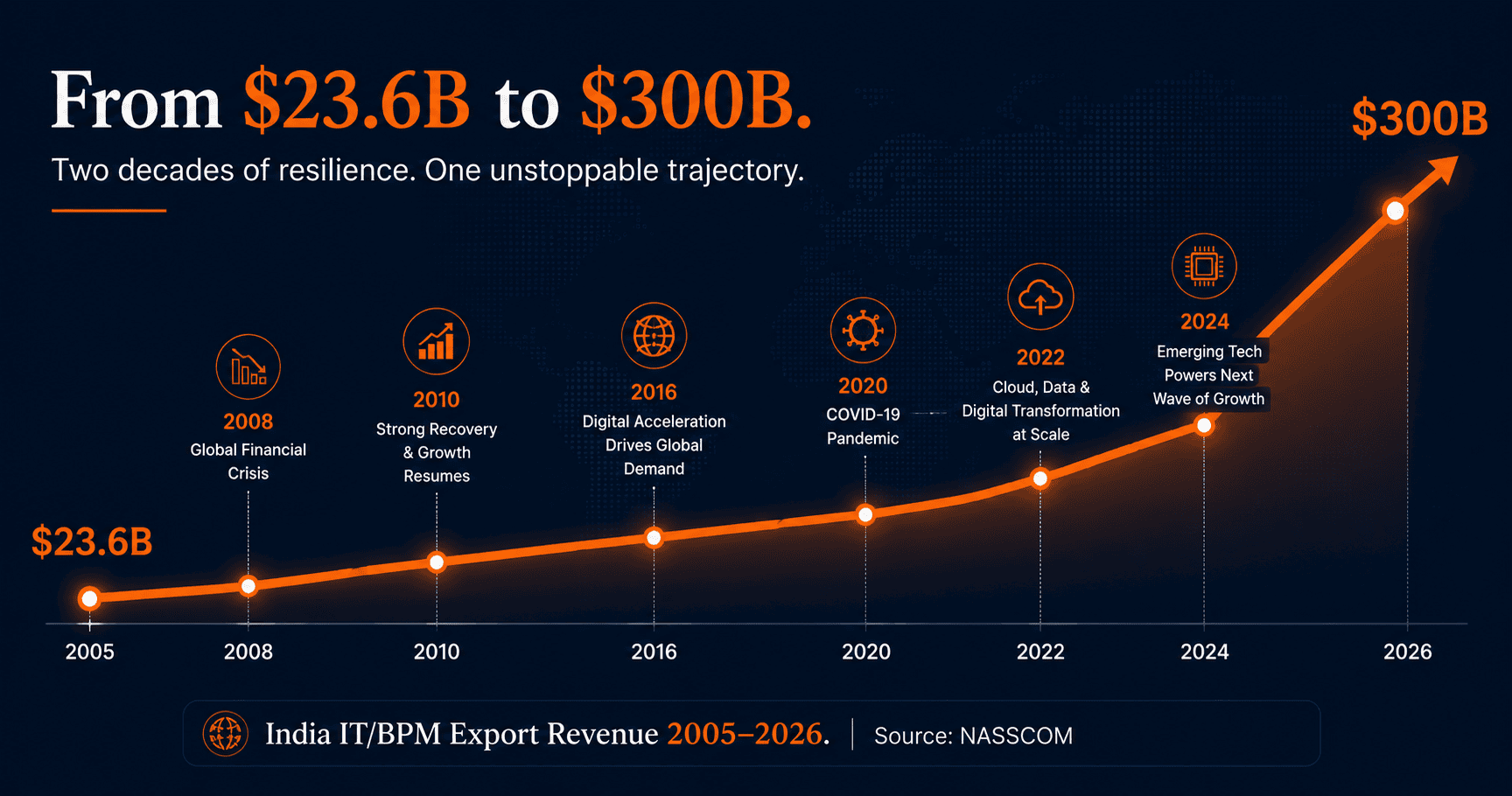 India IT export revenue growth 20 years 2005 to 2026 NASSCOM-StratEdge Global