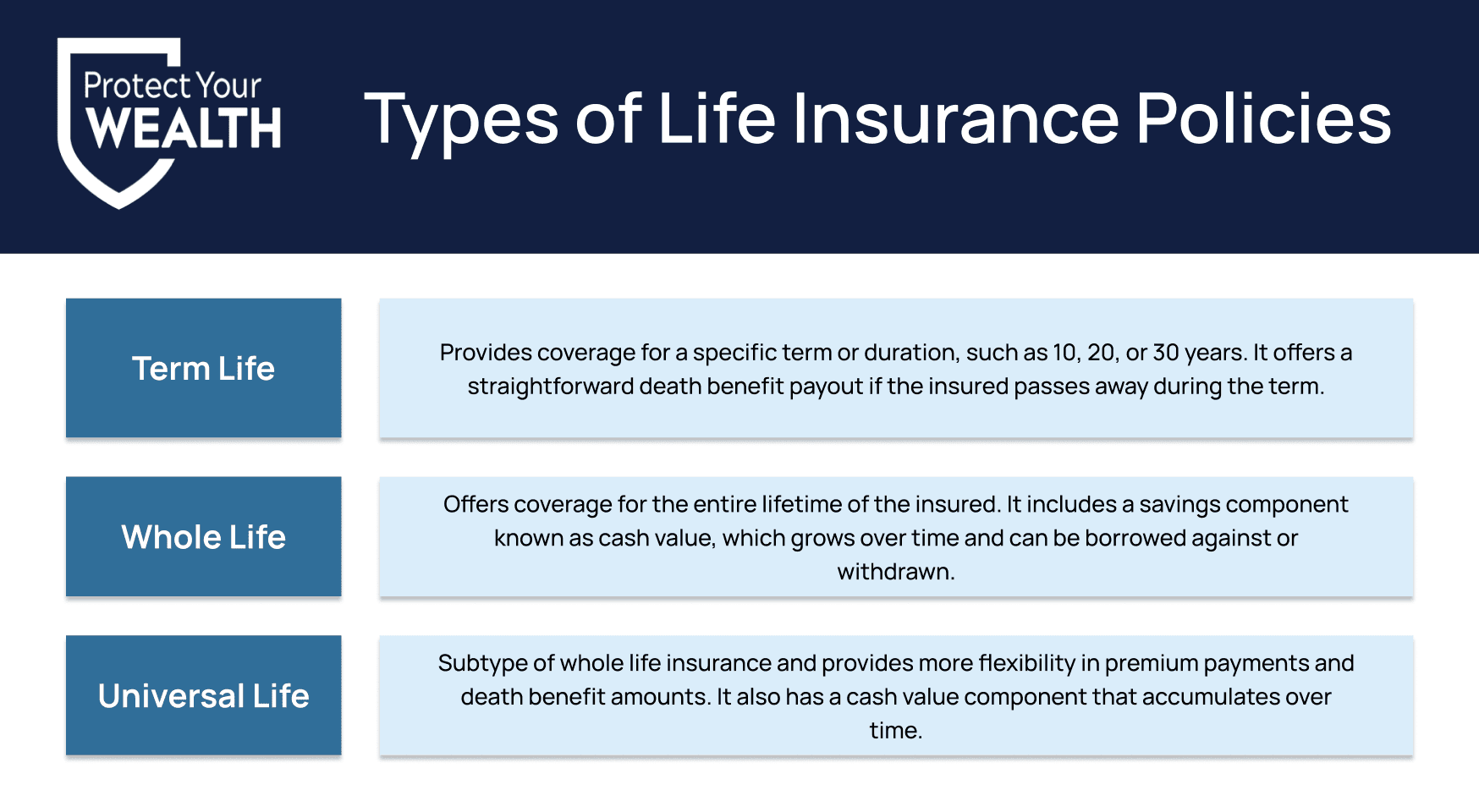 A chart displaying common types of life insurance in Canada.