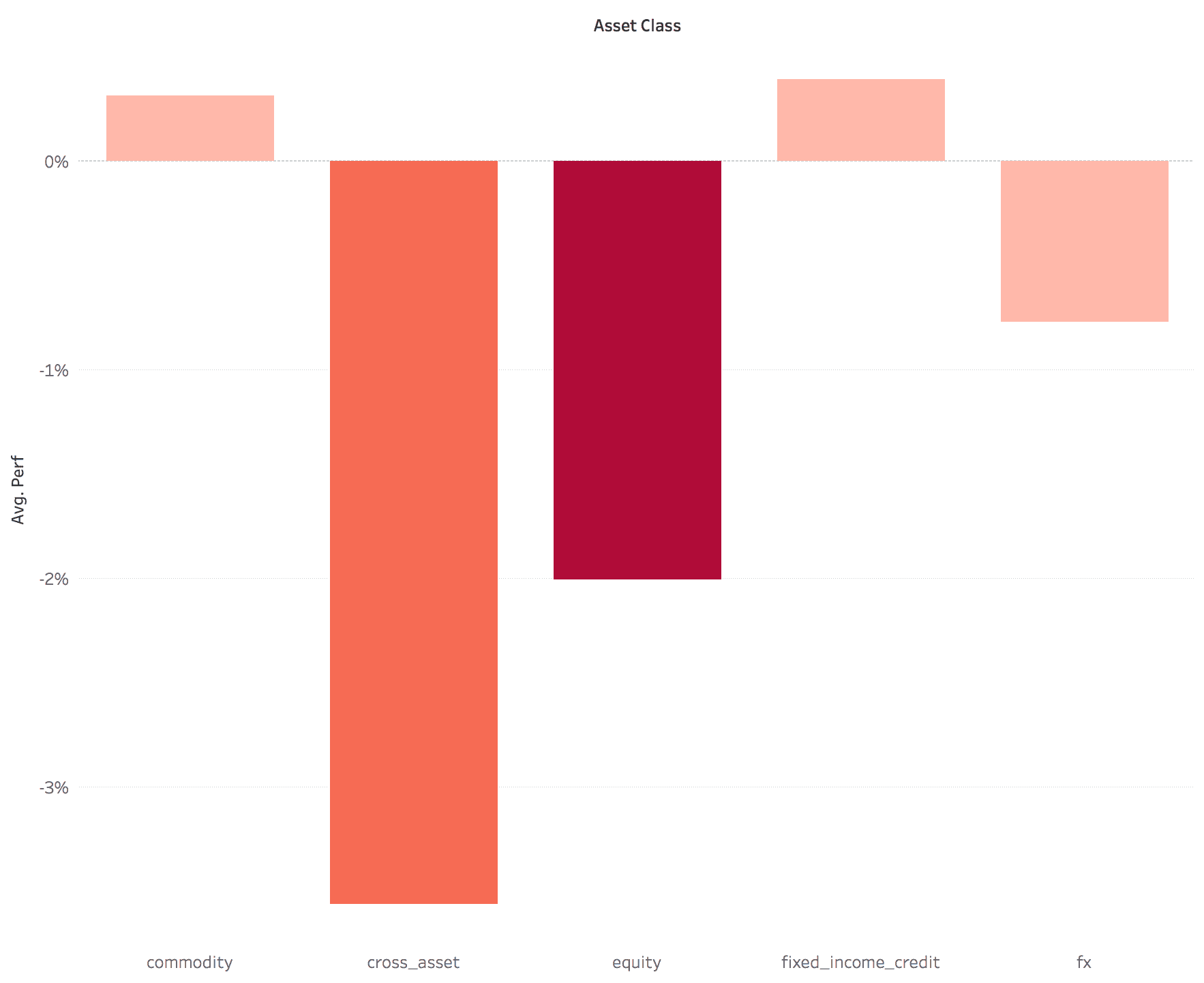 Financial asset class performance chart with cross-asset and equity data.