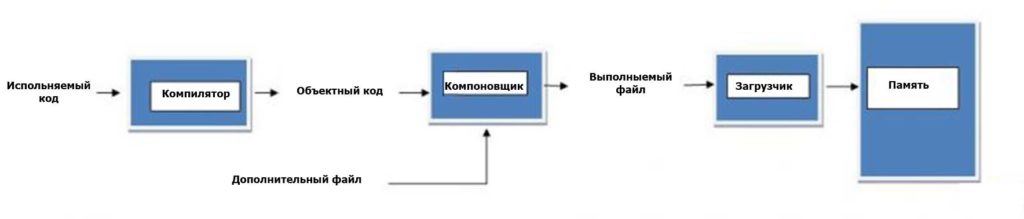 Разница между Компоновщиком и Загрузчиком 1 Порядок загрузки исходного кода в память