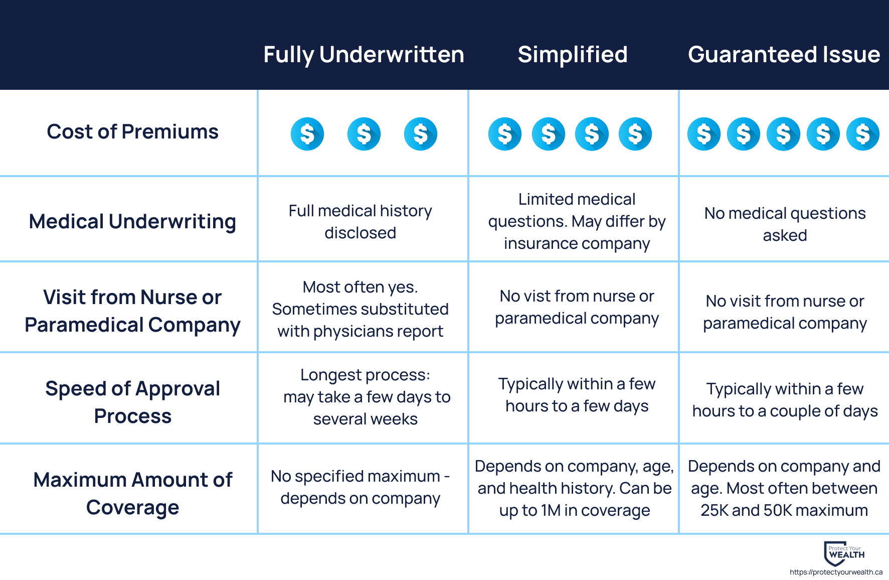 Overview of guaranteed, simplified, and fully underwritten policies. Fully underwritten policies are the cheapest, while guaranteed is the most expensive. 