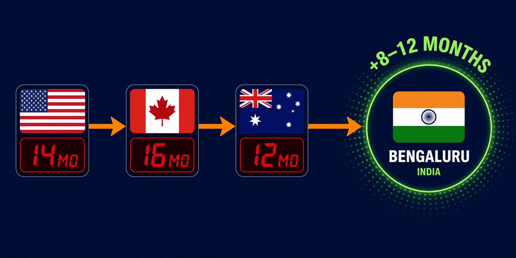Extend startup runway US Canada Australia with India EOR StratEdge Global 2026