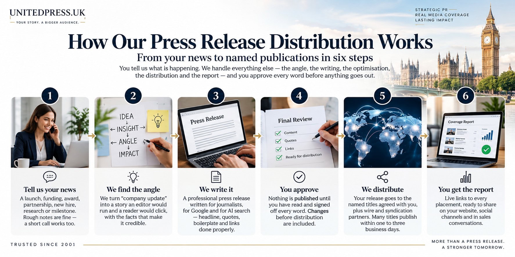 How our press release distribution works - six steps: tell us your news, we find the angle, we write it, you approve, we distribute, you get the report