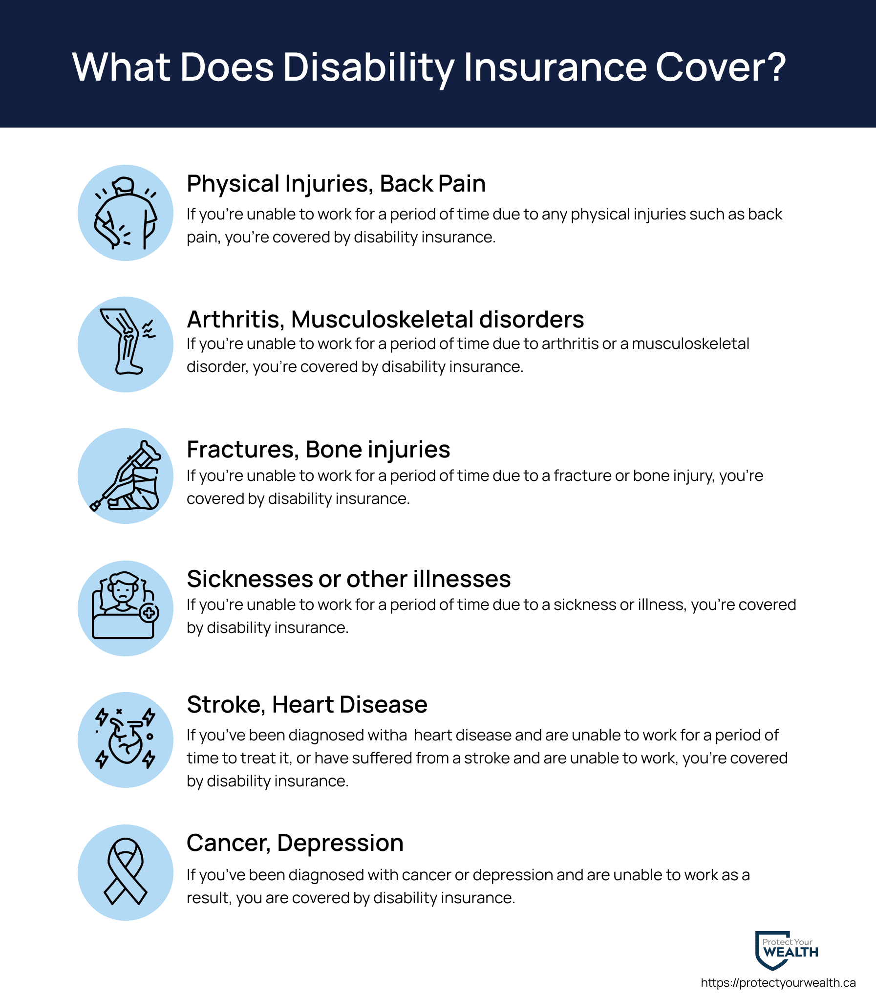 Disability insurance covers virtually every type of condition that can prevent you from working, including back pain, cancer, depression, stroke, or other physical injuries