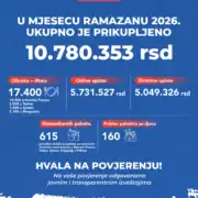 Tokom Ramazana prikupljeno 10.780.353 dinara
