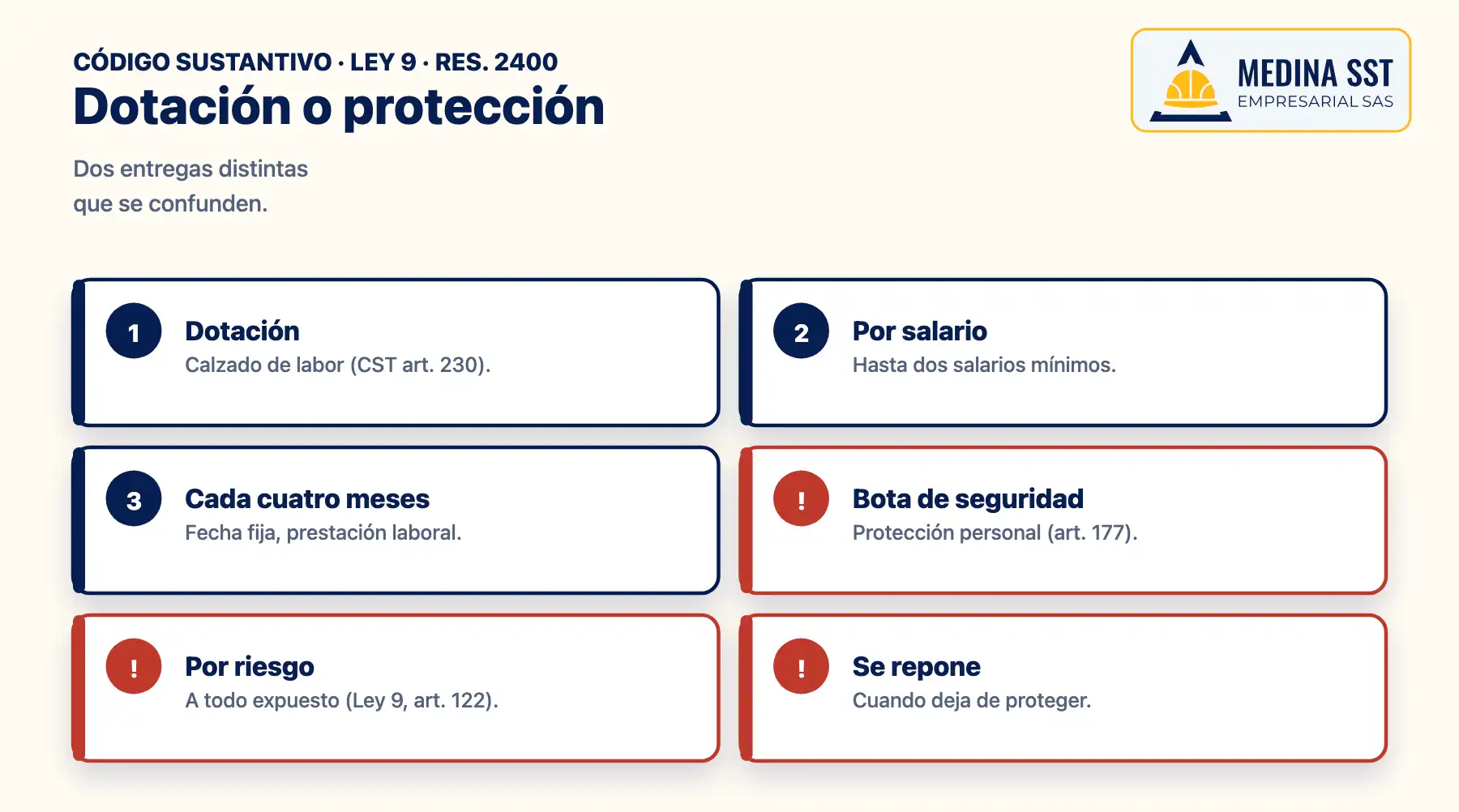Botas con puntera de seguridad frente a la dotación: el calzado de labor del artículo 230 se entrega por salario cada cuatro meses; la bota de seguridad se entrega por riesgo a todo expuesto, sin costo, y se repone cuando deja de proteger
