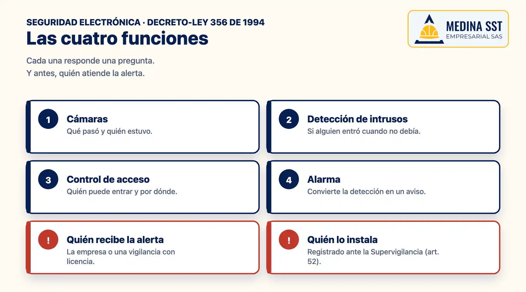 Sistema de seguridad electrónica para empresas: cámaras, detección de intrusos, control de acceso y alarma, la pregunta que responde cada una y quién recibe la alerta