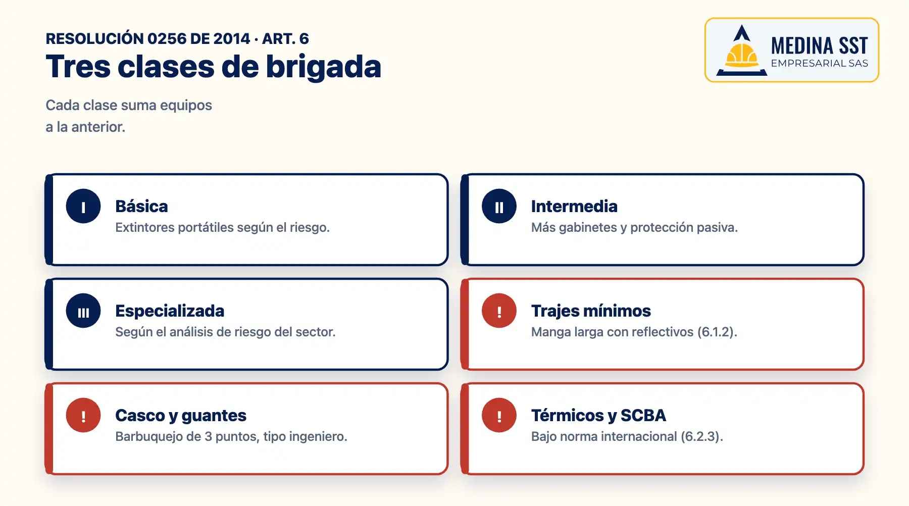 Dotación de brigadistas según la Resolución 0256 de 2014: brigada básica con extintores y trajes mínimos, intermedia con gabinetes y protección pasiva, especializada según el análisis de riesgo, con casco de barbuquejo, uniforme con reflectivos y equipos térmicos bajo norma internacional