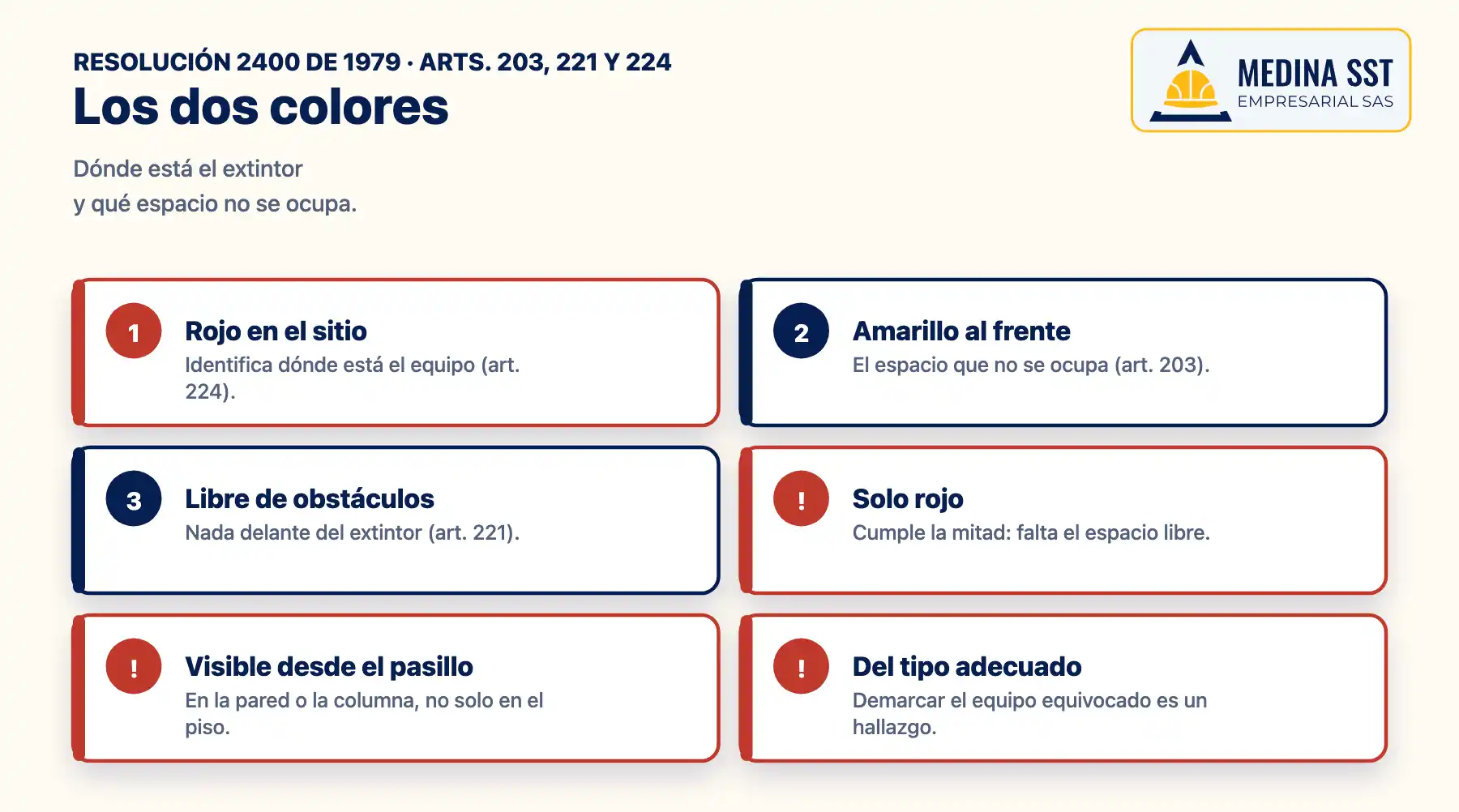 Demarcación de extintores según la Resolución 2400 de 1979: rojo para el sitio donde está el equipo, amarillo para el espacio libre frente a él y nada que lo tape