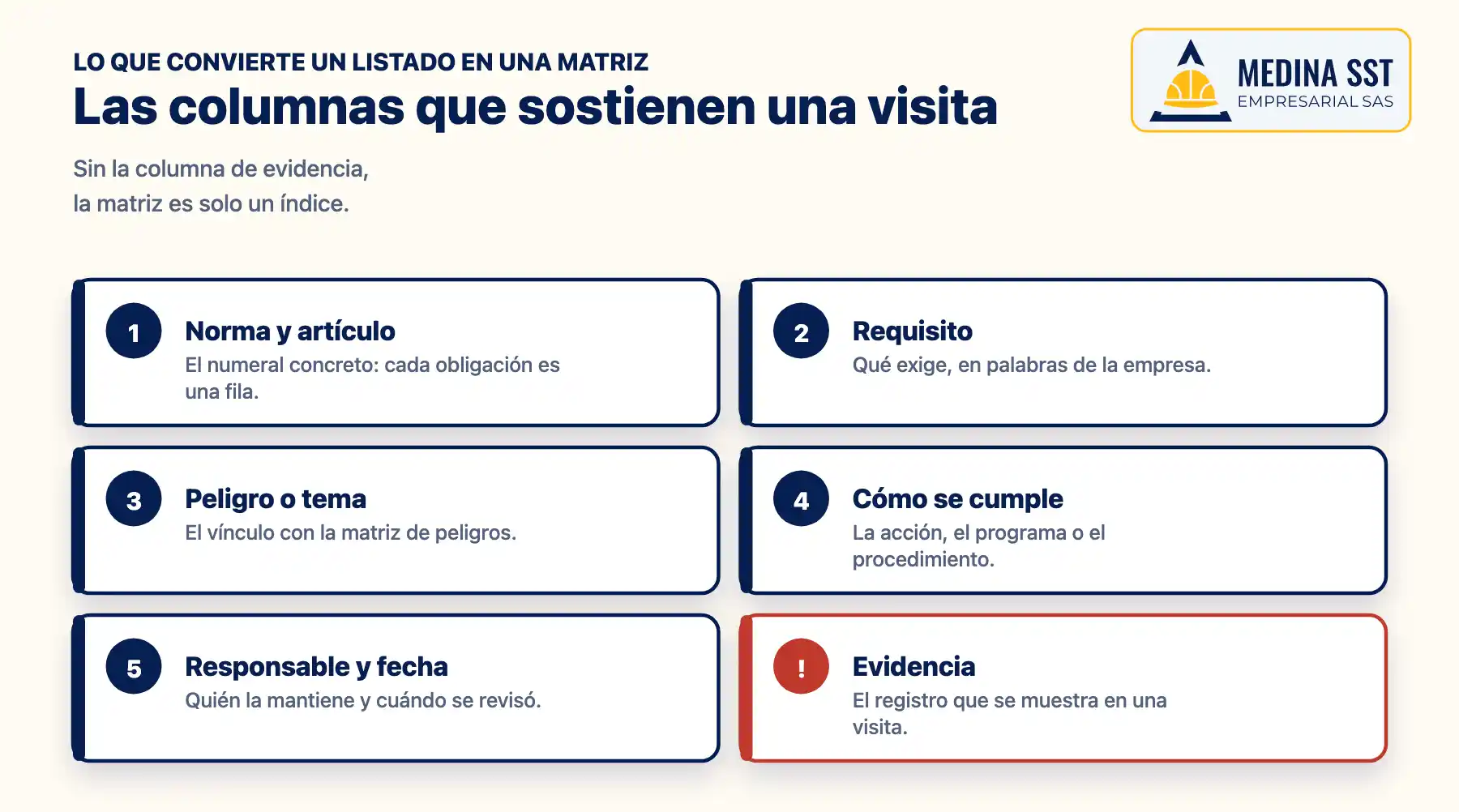 Columnas de una matriz de cumplimiento legal en SST: norma, artículo, requisito, peligro, cómo se cumple, evidencia, responsable, estado y fecha de revisión