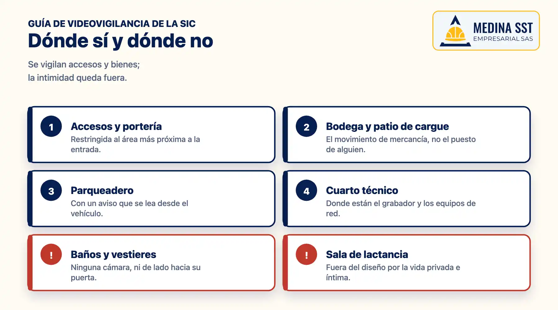 Instalación de una cámara de seguridad en la empresa: zonas habituales —accesos, portería, bodega, parqueadero, cuarto técnico— y zonas excluidas por la intimidad —baños, vestieres y sala de lactancia
