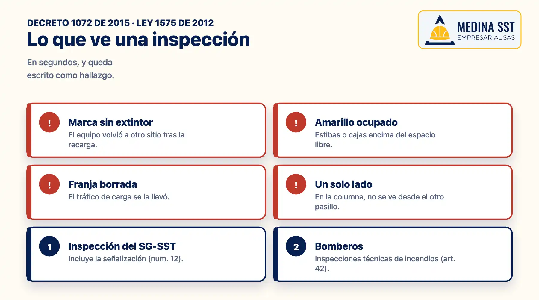 Errores de demarcación de extintores que encuentra una inspección: marca roja sin extintor, espacio amarillo ocupado, franja borrada por el tráfico y extintor visible desde un solo lado