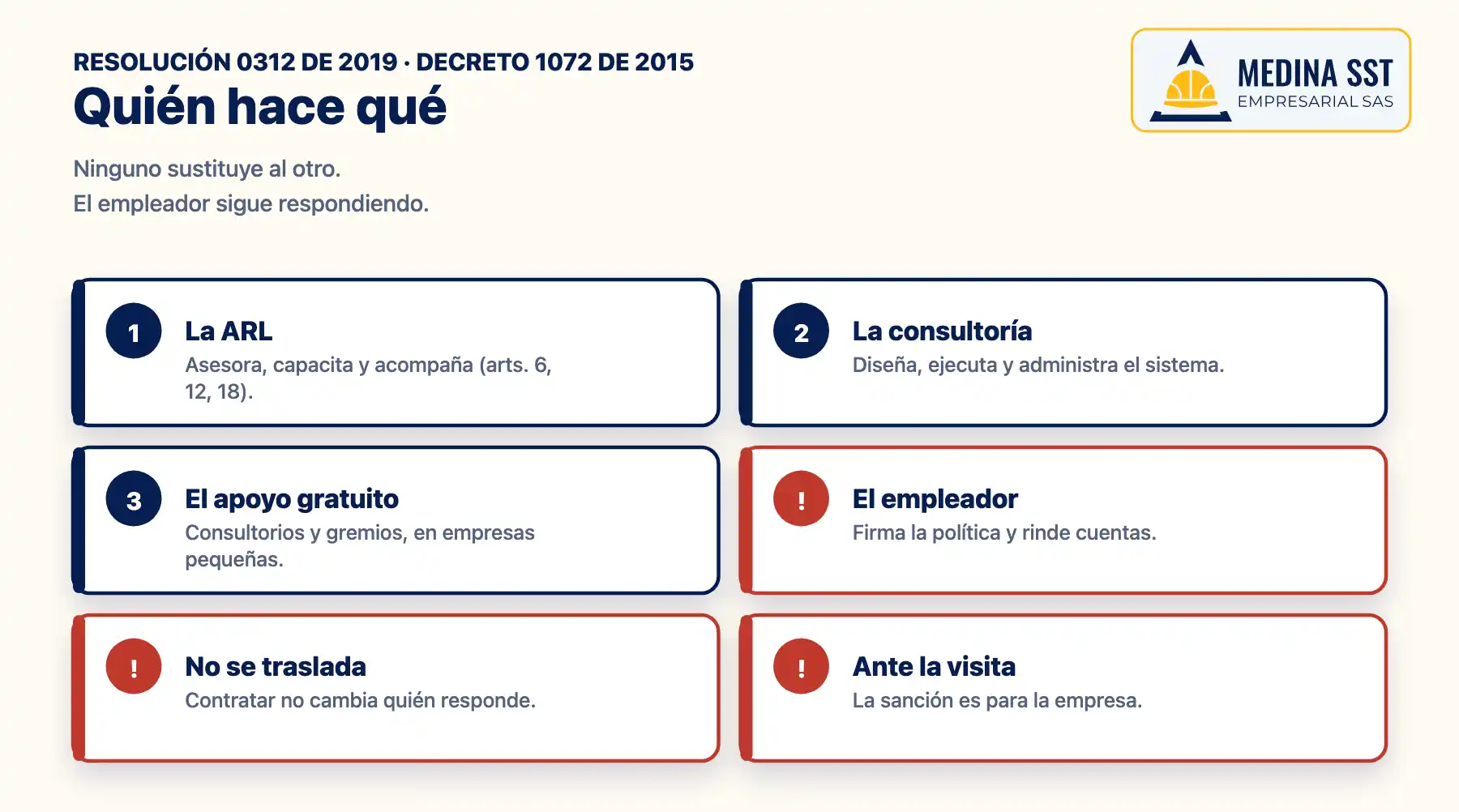 Quién hace qué en el SG-SST: la ARL asesora y acompaña, la consultoría diseña, ejecuta y administra, y el empleador conserva la responsabilidad según el Decreto 1072 de 2015