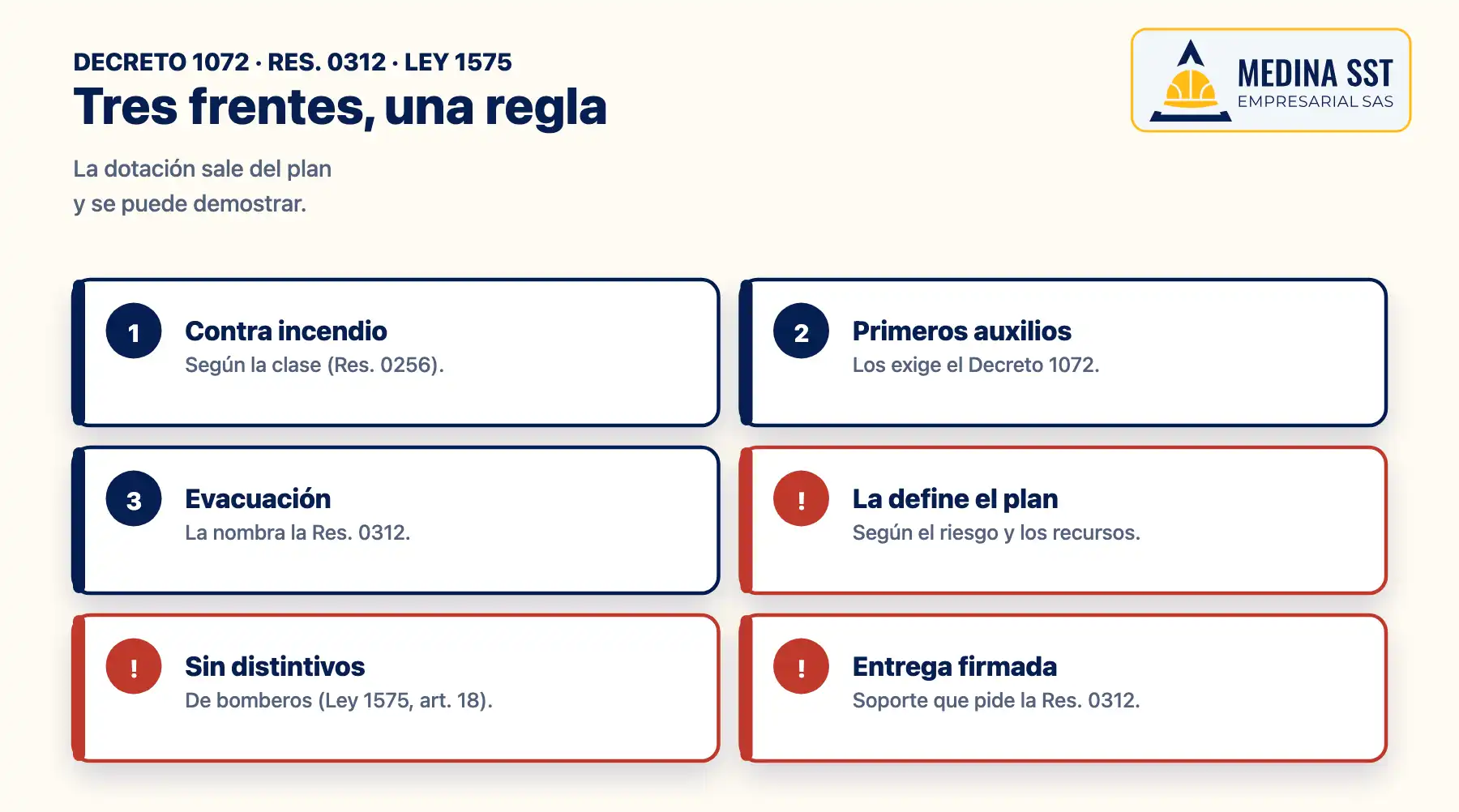Dotación de brigadistas por frente: contra incendio según la clase de la Resolución 0256, primeros auxilios exigidos por el Decreto 1072, evacuación nombrada por la Resolución 0312, definida por el plan, sin distintivos de bomberos y con soporte de entrega