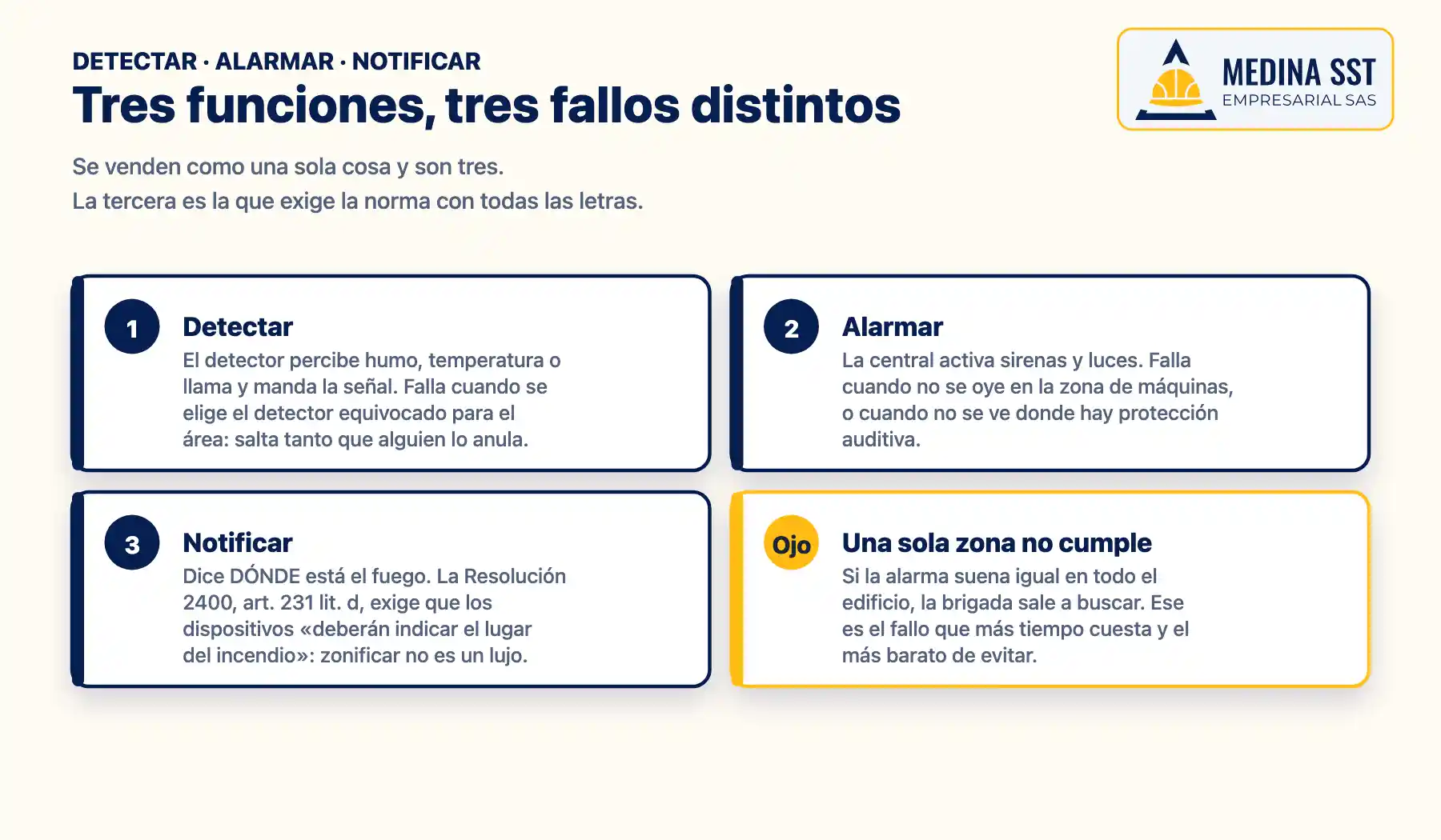 Las tres funciones de un sistema de detección de incendios —detectar, alarmar y notificar— con el fallo típico de cada una: detector equivocado, alarma que no se oye y alarma que no indica el lugar del fuego