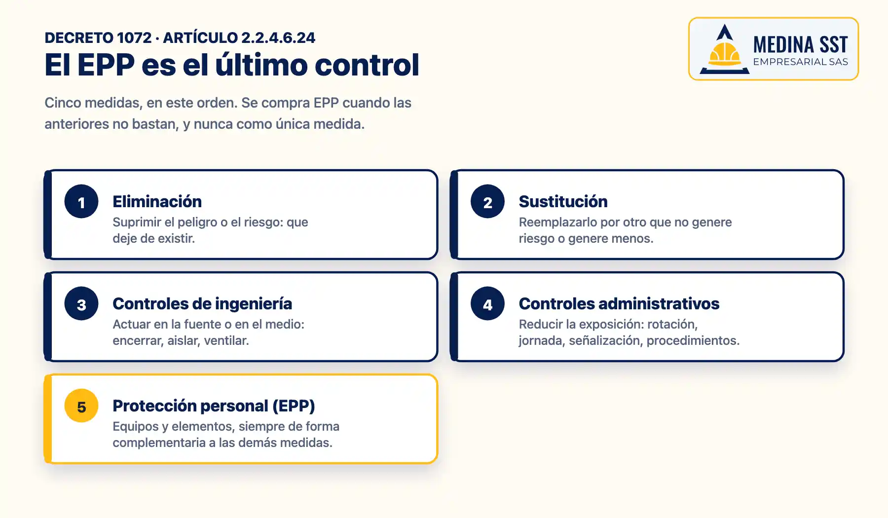 Las cinco medidas de control del artículo 2.2.4.6.24 del Decreto 1072 de 2015: eliminación, sustitución, controles de ingeniería, controles administrativos y, en último lugar, los equipos y elementos de protección personal