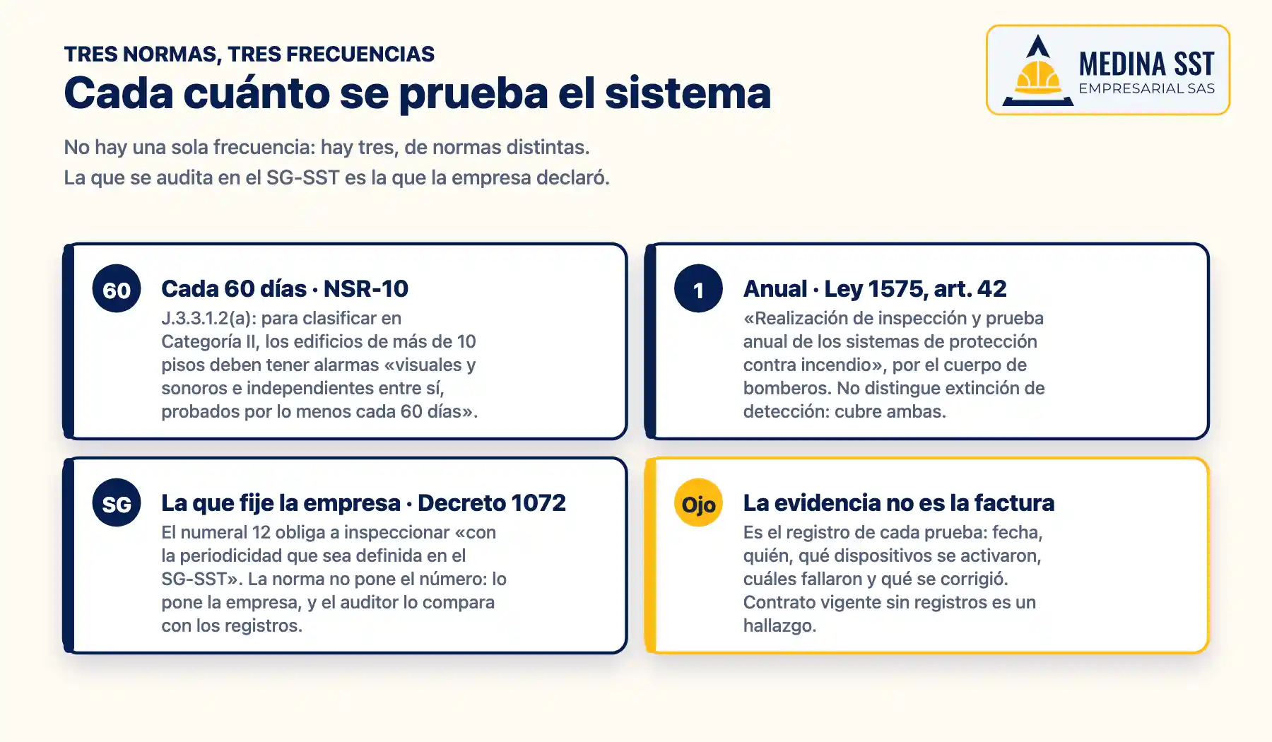 Las tres frecuencias con respaldo normativo colombiano para probar un sistema de detección de incendios: cada 60 días por la NSR-10, anual por la Ley 1575 y la que fije la empresa por el Decreto 1072