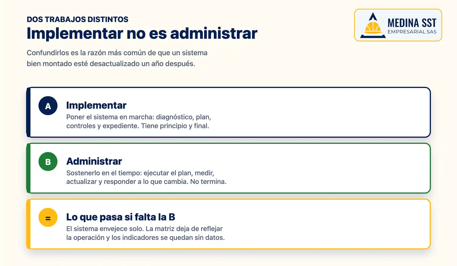 Diagrama que diferencia implementar el SG-SST de administrarlo y qué ocurre si falta lo segundo
