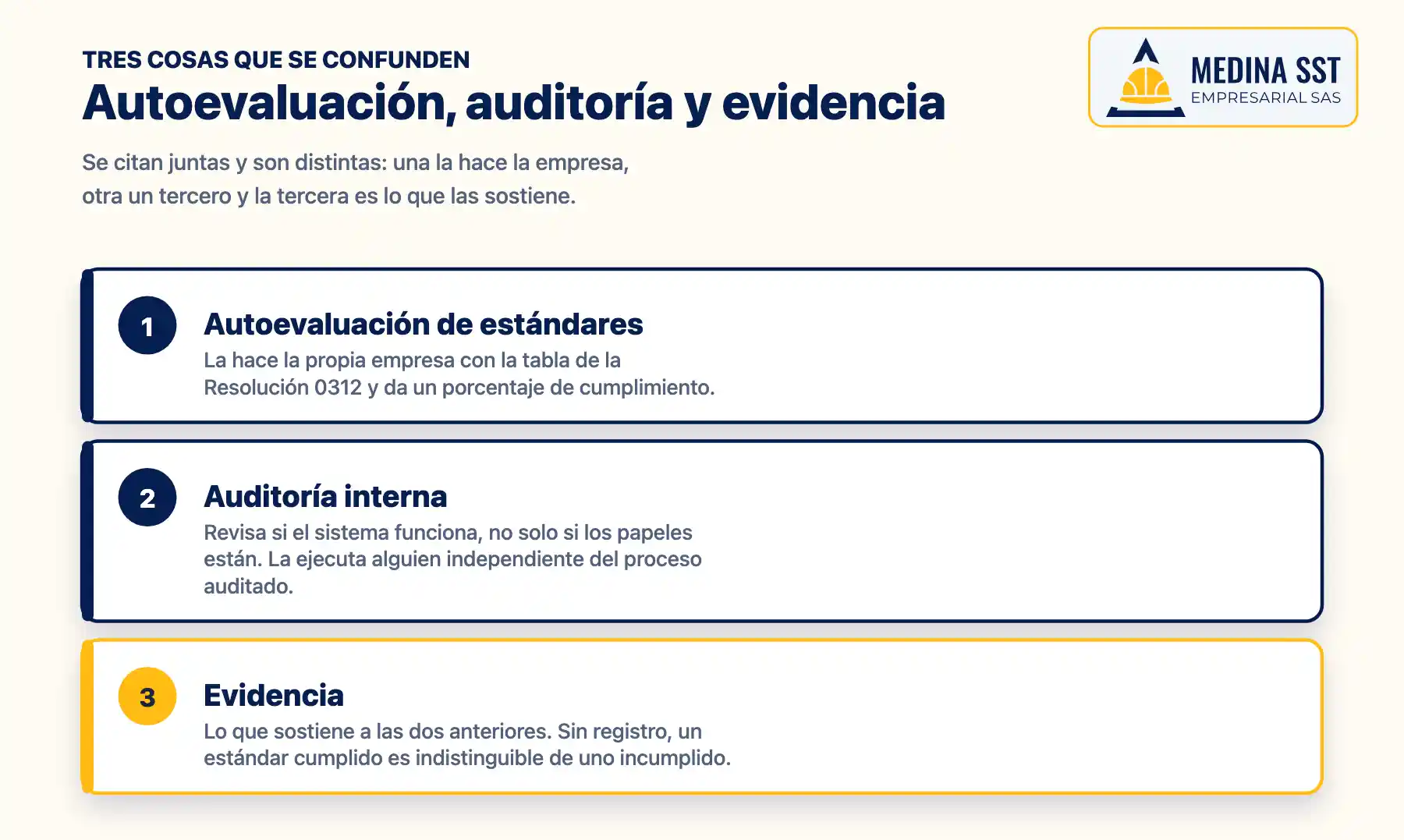 Diagrama que diferencia la autoevaluación de estándares, la auditoría interna y la evidencia documental