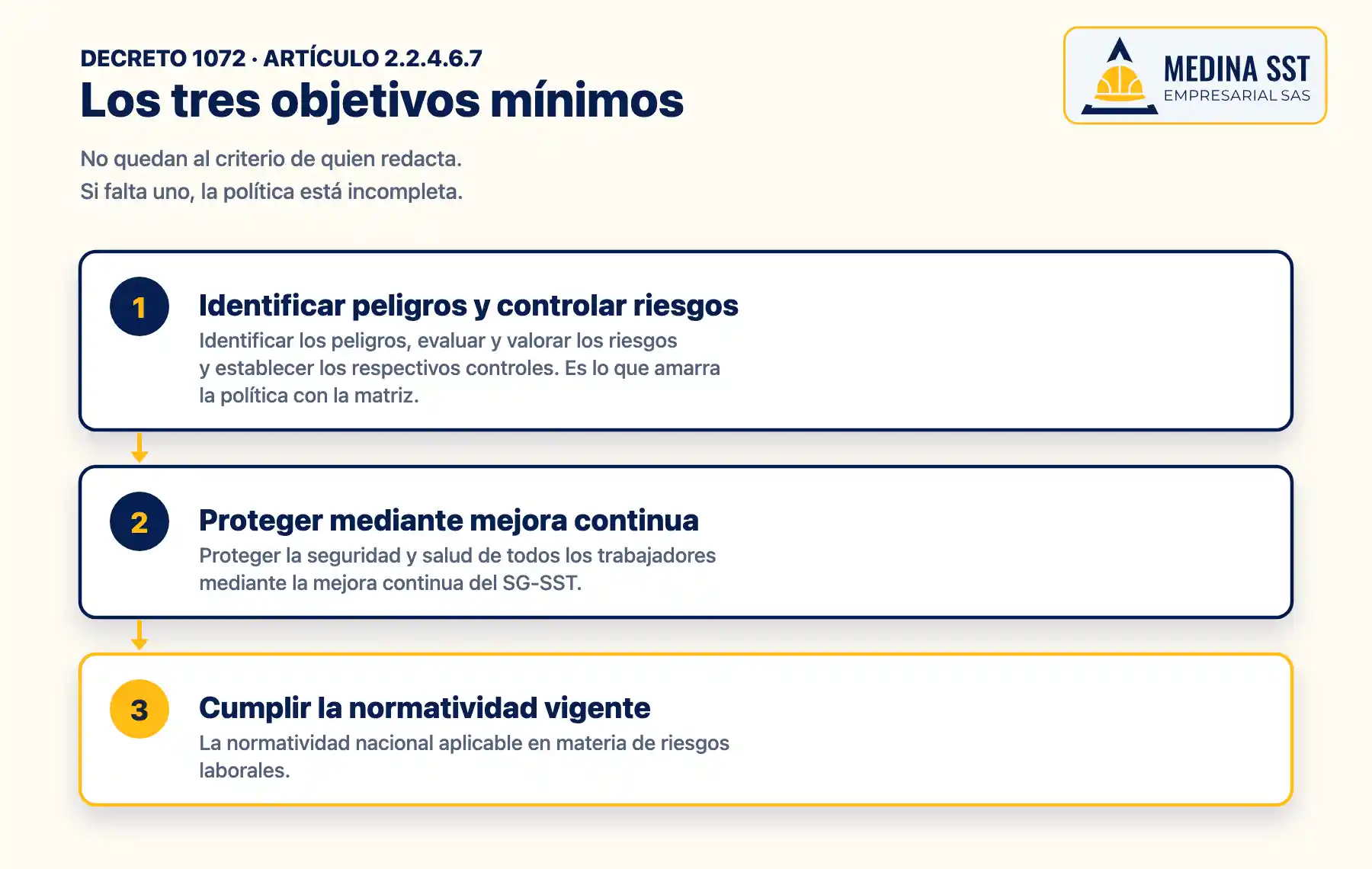 Diagrama con los tres objetivos mínimos que debe incluir la política SST según el artículo 2.2.4.6.7 del Decreto 1072