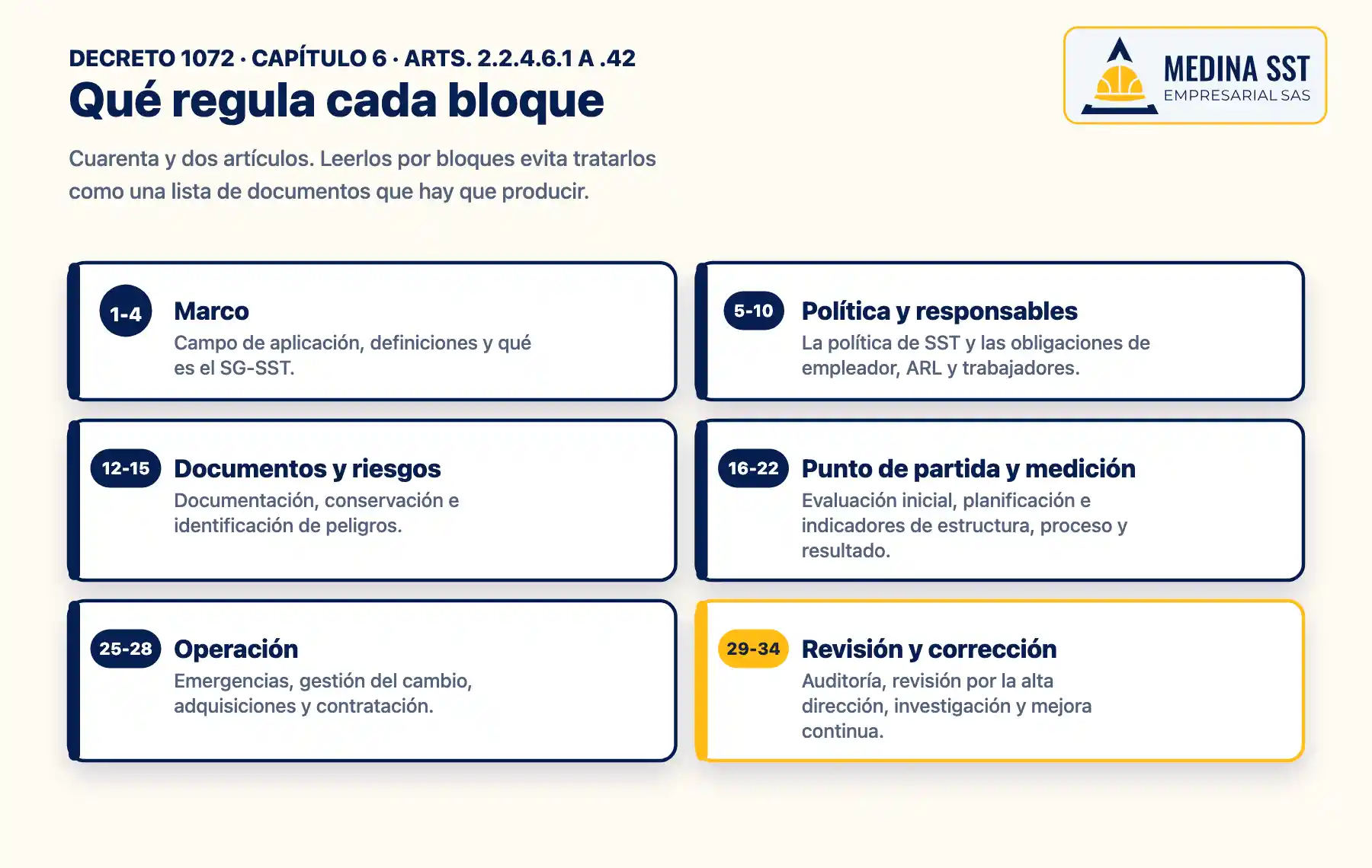 Qué regula cada bloque del Decreto 1072 Mapa por bloques del Capítulo 6 del Decreto 1072 de 2015, que regula el Sistema de Gestión de Seguridad y Salud en el Trabajo, del marco a la revisión y corrección