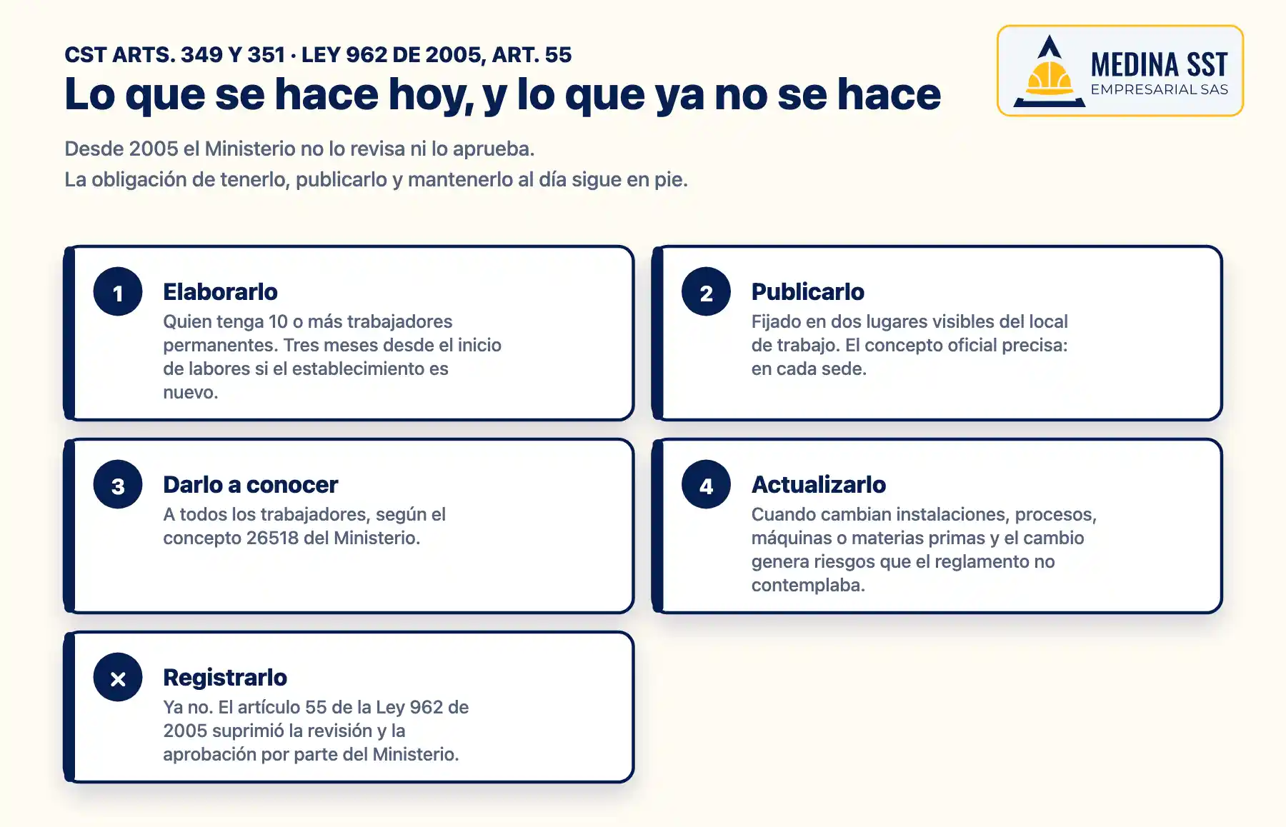 Qué se hace hoy con el reglamento de higiene y seguridad y qué dejó de hacerse: elaborarlo, publicarlo en dos lugares visibles de cada sede, darlo a conocer y actualizarlo; y ya no registrarlo ni someterlo a aprobación del Ministerio desde la Ley 962 de 2005