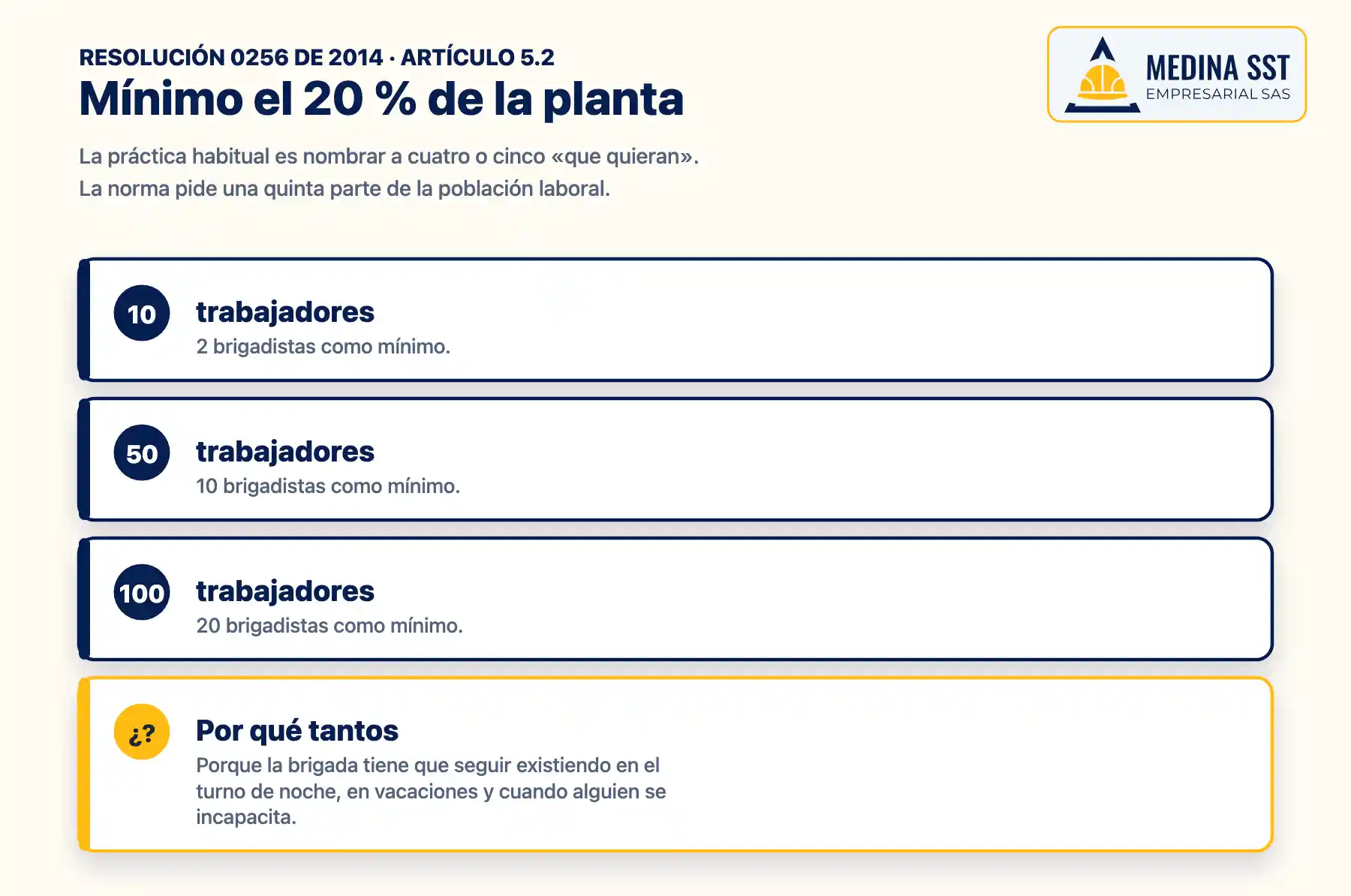 Diagrama del mínimo del 20 % de la población laboral que exige la Resolución 0256 de 2014, con ejemplos por tamaño de empresa