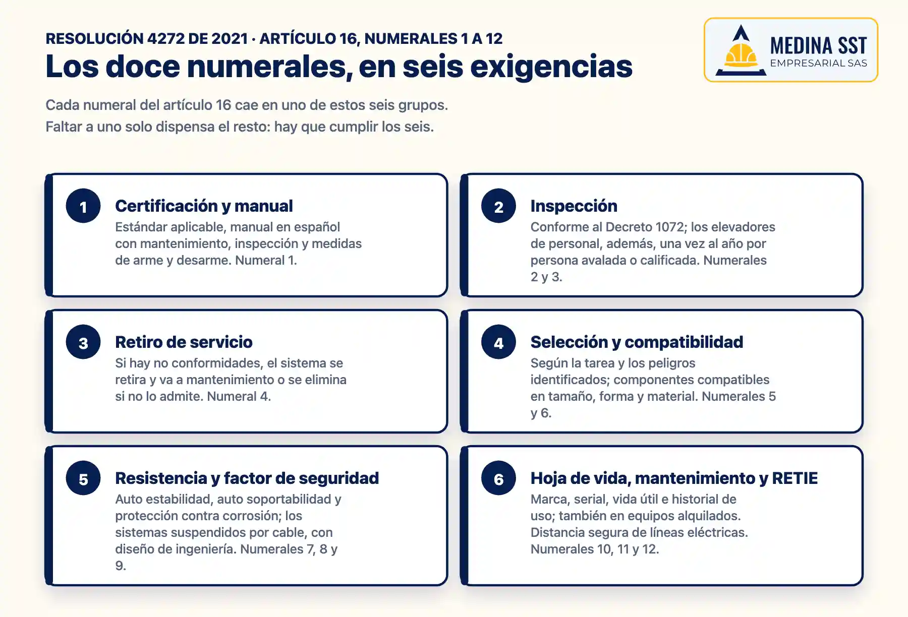 Los doce numerales del artículo 16 de la Resolución 4272 de 2021, agrupados en seis exigencias: certificación con manual del fabricante, inspección periódica y anual de elevadores, retiro de servicio ante no conformidades, selección según la tarea y compatibilidad, resistencia y factor de seguridad, y hoja de vida, mantenimiento y distancia RETIE