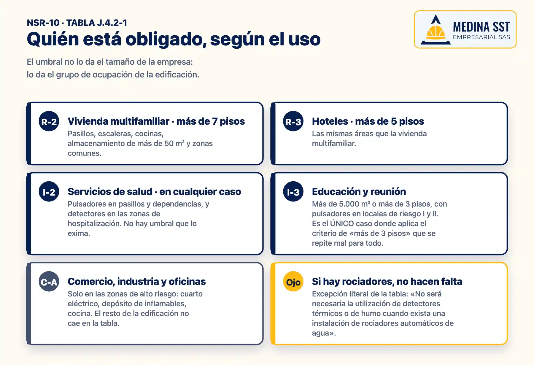 Quién está obligado a tener sistema de detección de incendios según la tabla J.4.2-1 de la NSR-10 por grupo de ocupación, más la obligación sin umbral de los detectores en ductos de aire acondicionado