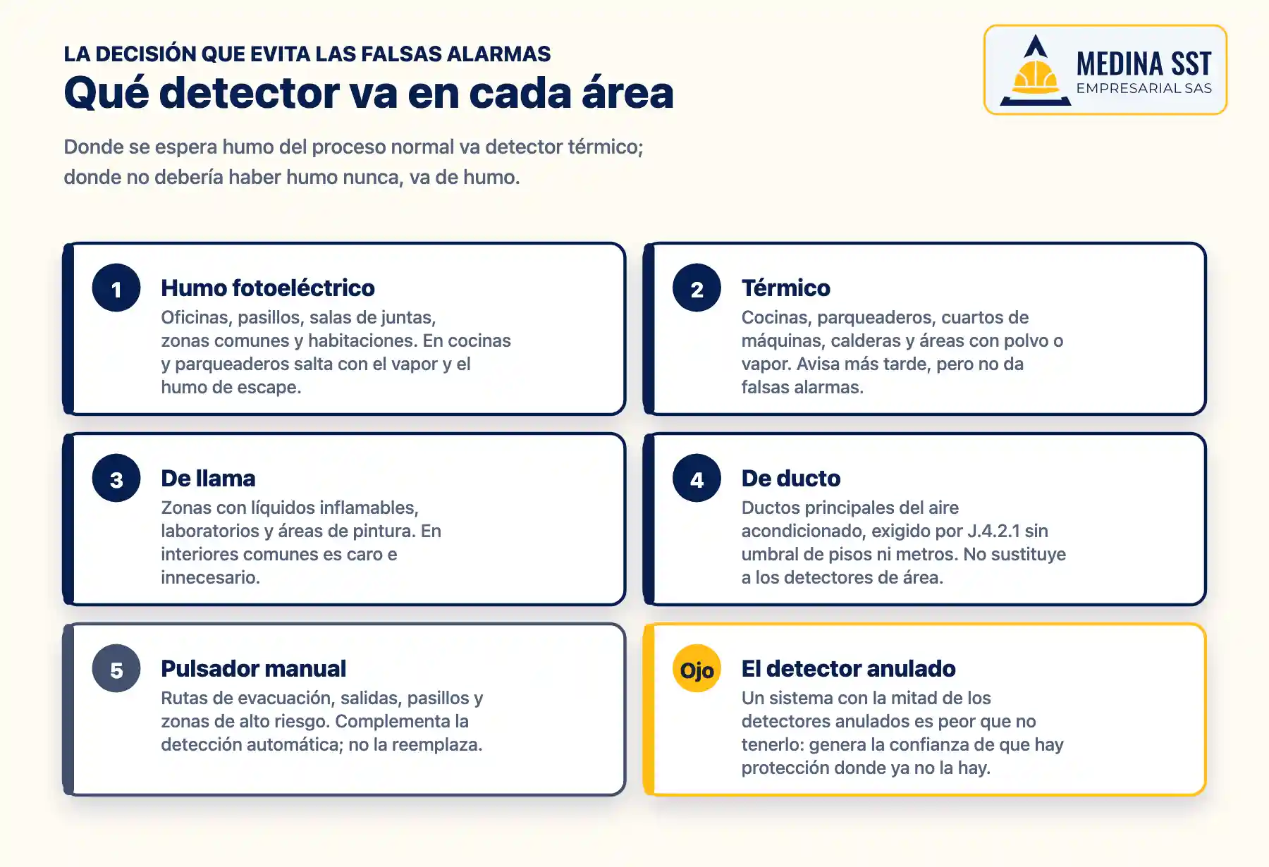 Qué detector de incendios corresponde a cada área de una empresa: fotoeléctrico en oficinas y pasillos, térmico en cocinas y parqueaderos, de llama en zonas con inflamables y de ducto en el aire acondicionado