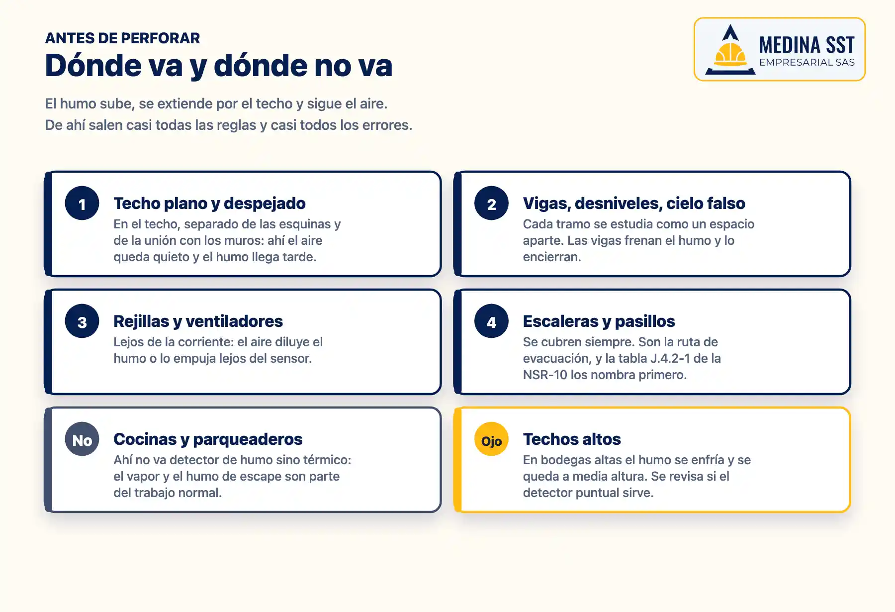 Dónde se instala un detector de humo y dónde no: techo despejado, lejos de esquinas y rejillas de aire, y detector térmico en cocinas y parqueaderos