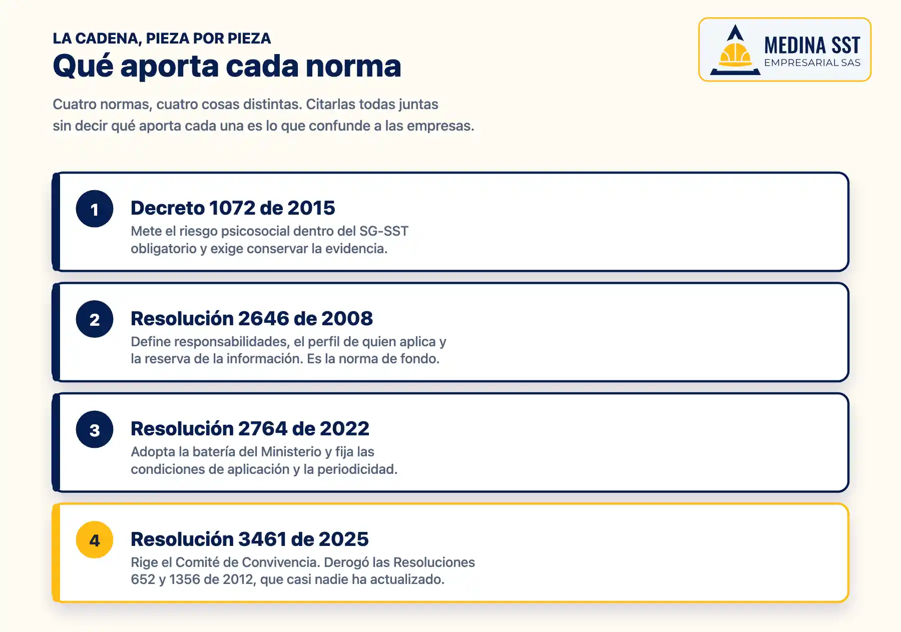 Diagrama de qué aporta cada una de las cuatro normas que rigen la batería de riesgo psicosocial en Colombia