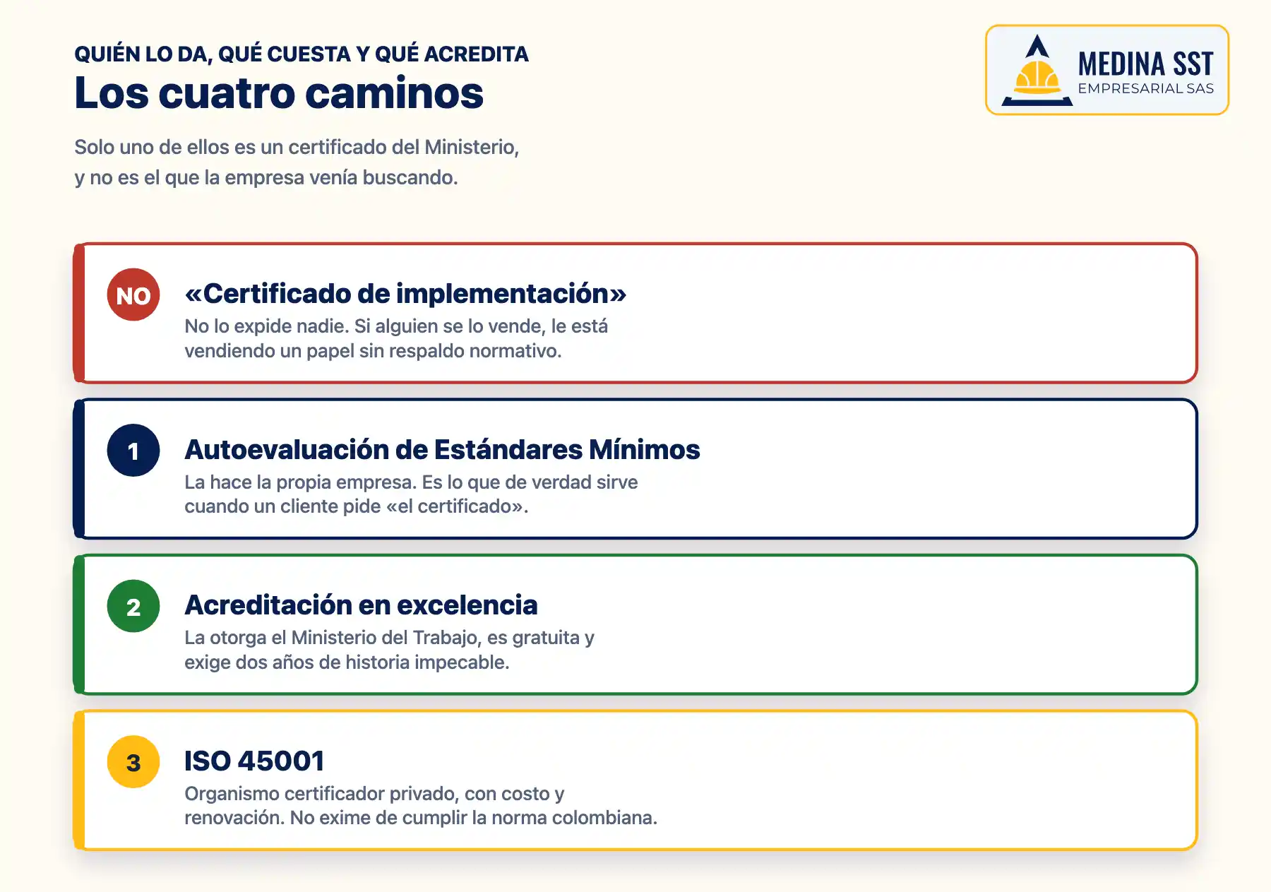 Diagrama comparando los cuatro caminos: el certificado que no existe, la autoevaluación, la acreditación en excelencia del Ministerio y la certificación ISO 45001