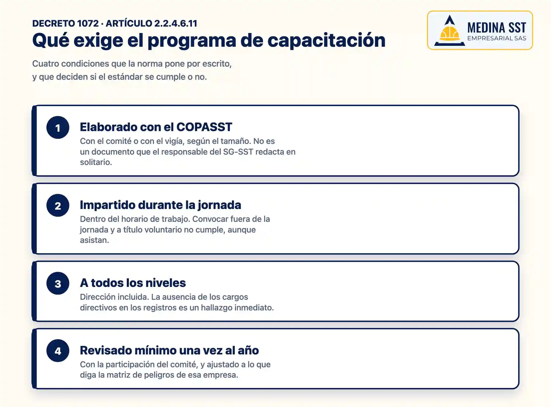 Diagrama de las cuatro condiciones que el artículo 2.2.4.6.11 del Decreto 1072 exige al programa de capacitación