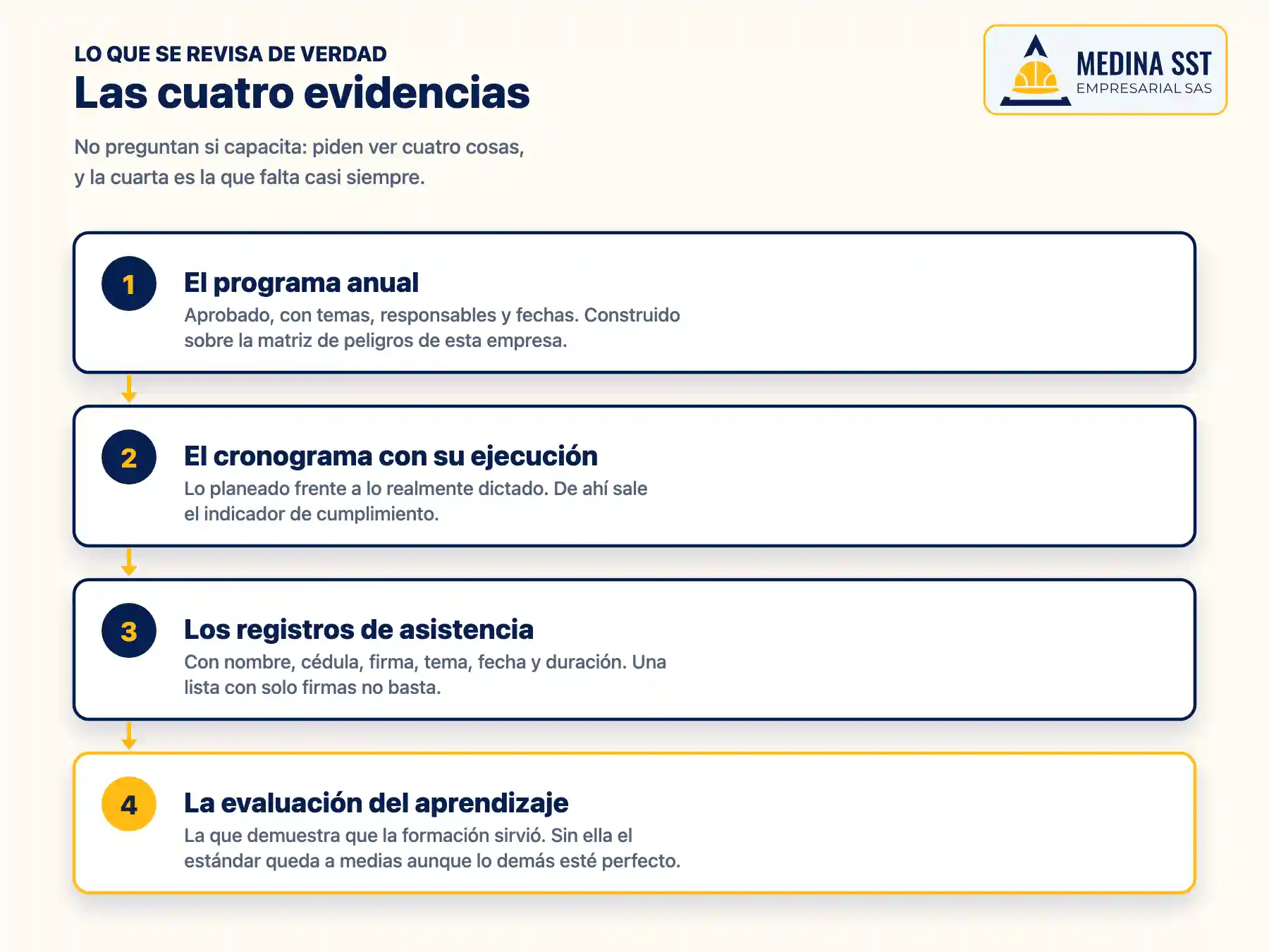 Diagrama de las cuatro evidencias del programa de capacitación que se revisan en una visita