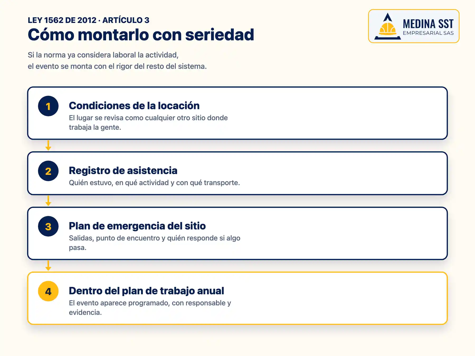 Cómo montar un evento con seriedad Cuatro pasos para montar un evento empresarial como actividad del SG-SST: condiciones de la locación, registro de asistencia, plan de emergencia del sitio y plan de trabajo anual