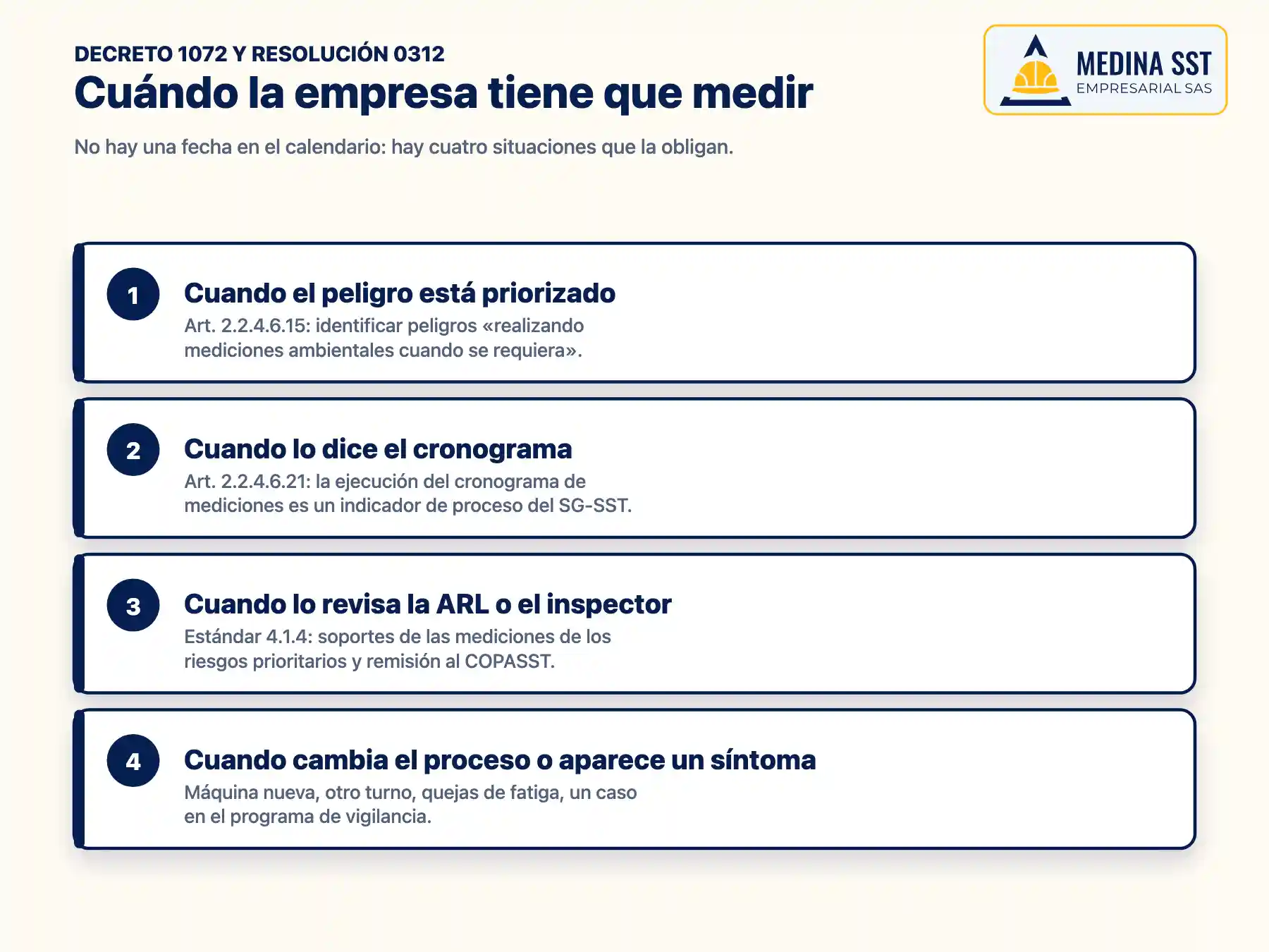 Mediciones higiénicas ocupacionales: cuándo se exigen Las cuatro situaciones en que el Decreto 1072 y la Resolución 0312 obligan a hacer mediciones higiénicas: peligro priorizado, cronograma del SG-SST, revisión de la ARL o el inspector, y cambio del proceso o aparición de síntomas