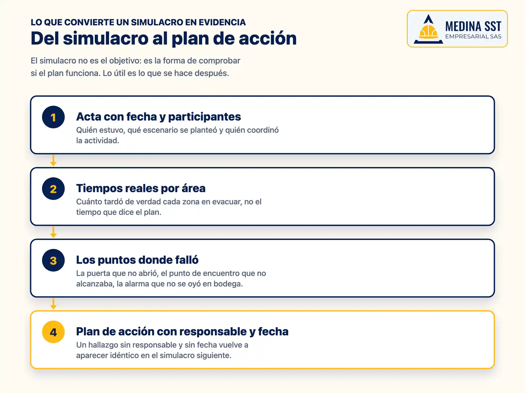 Diagrama de los cuatro pasos que convierten un simulacro en evidencia útil