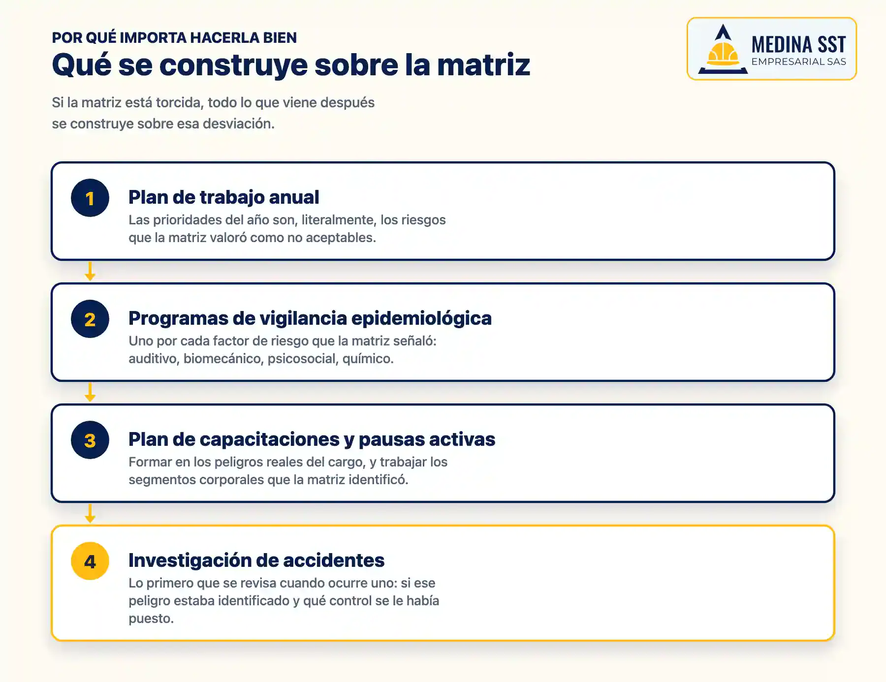 Diagrama de las cuatro piezas del SG-SST que se construyen sobre la matriz de peligros
