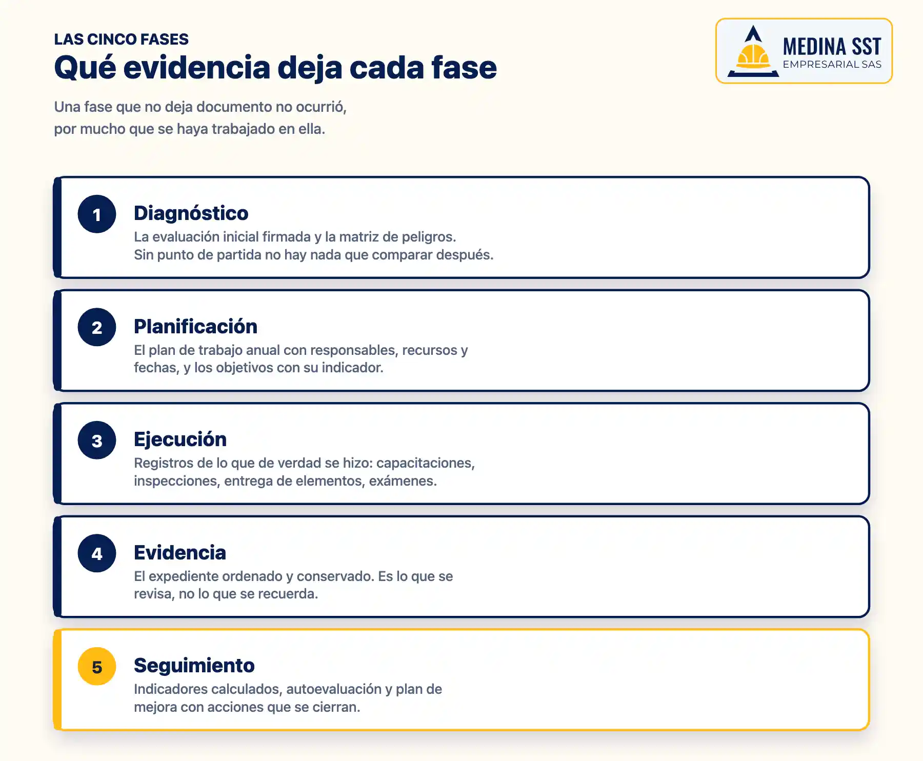 Diagrama de la evidencia documental que debe dejar cada una de las cinco fases de la implementación del SG-SST