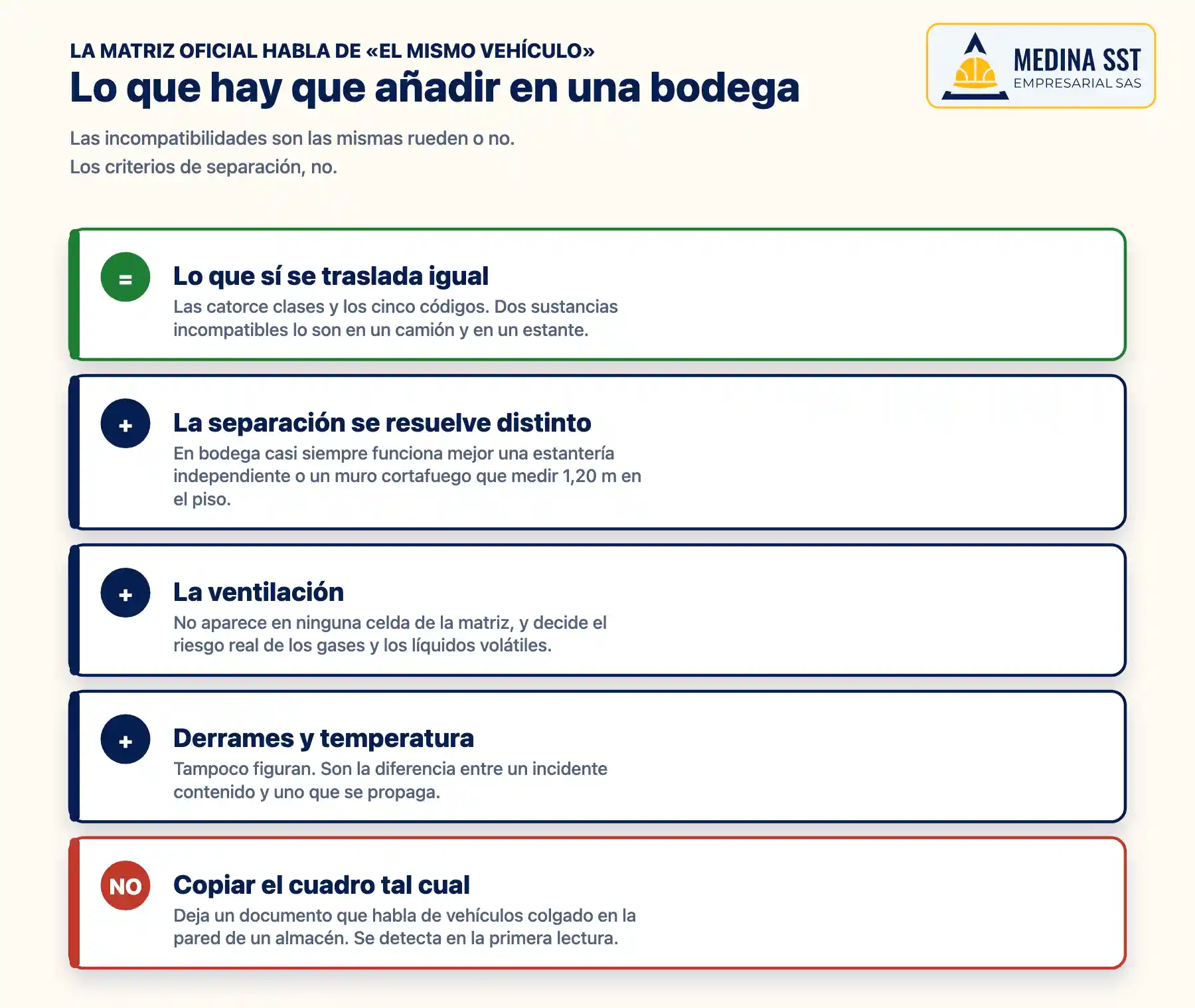 Diagrama comparando lo que la matriz de compatibilidad resuelve en transporte y lo que hay que añadir cuando se aplica a una bodega fija
