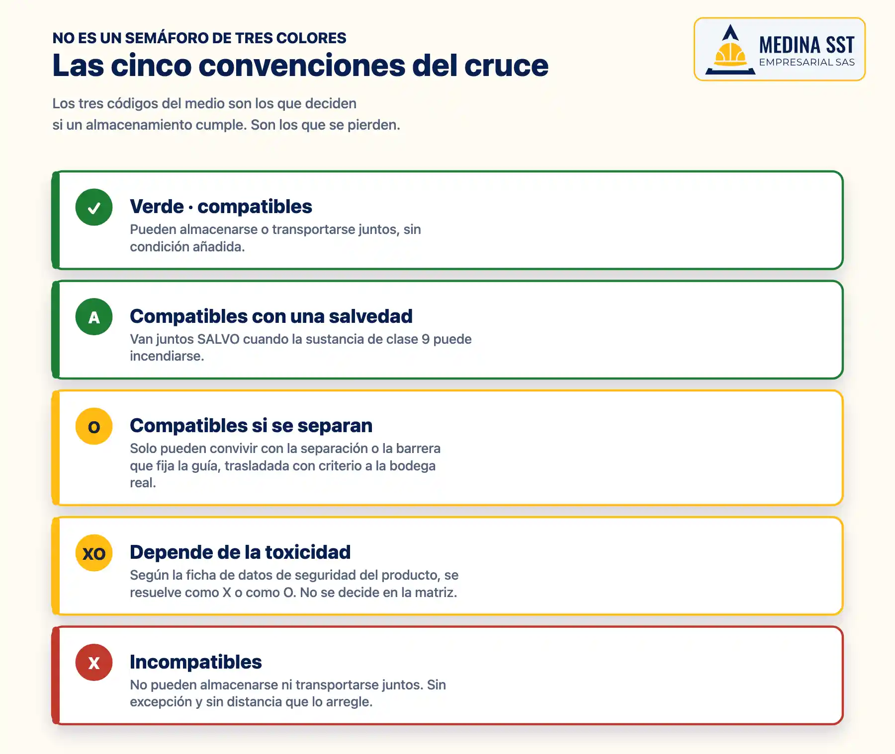 Diagrama de las cinco convenciones de la matriz de compatibilidad: verde, A, O, XO y X, con lo que significa cada una