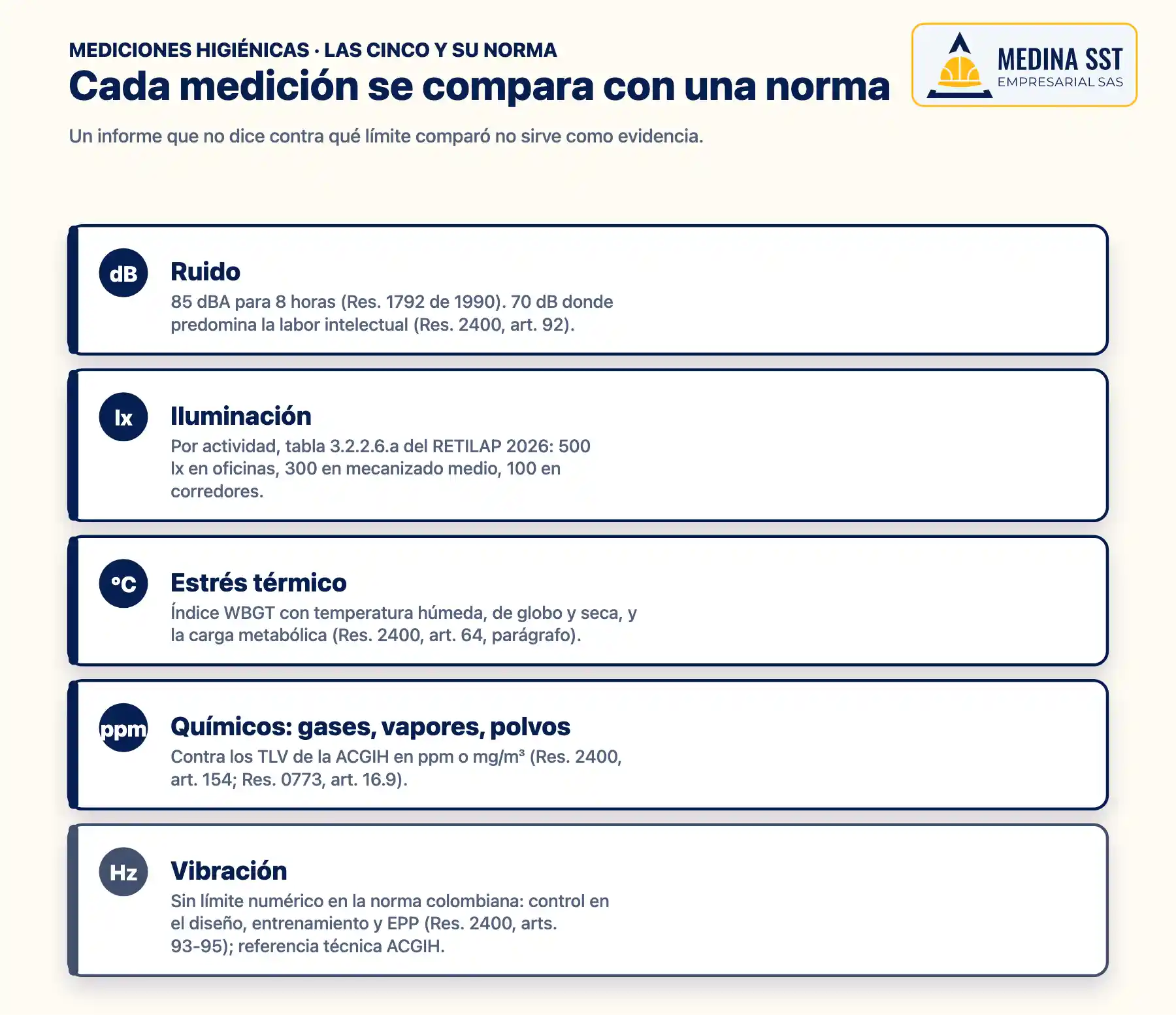 Mediciones higiénicas ocupacionales: cada medición y su norma Las cinco mediciones higiénicas ocupacionales —ruido, iluminación, estrés térmico, químicos y vibración— con la norma colombiana y el límite con el que se compara cada una