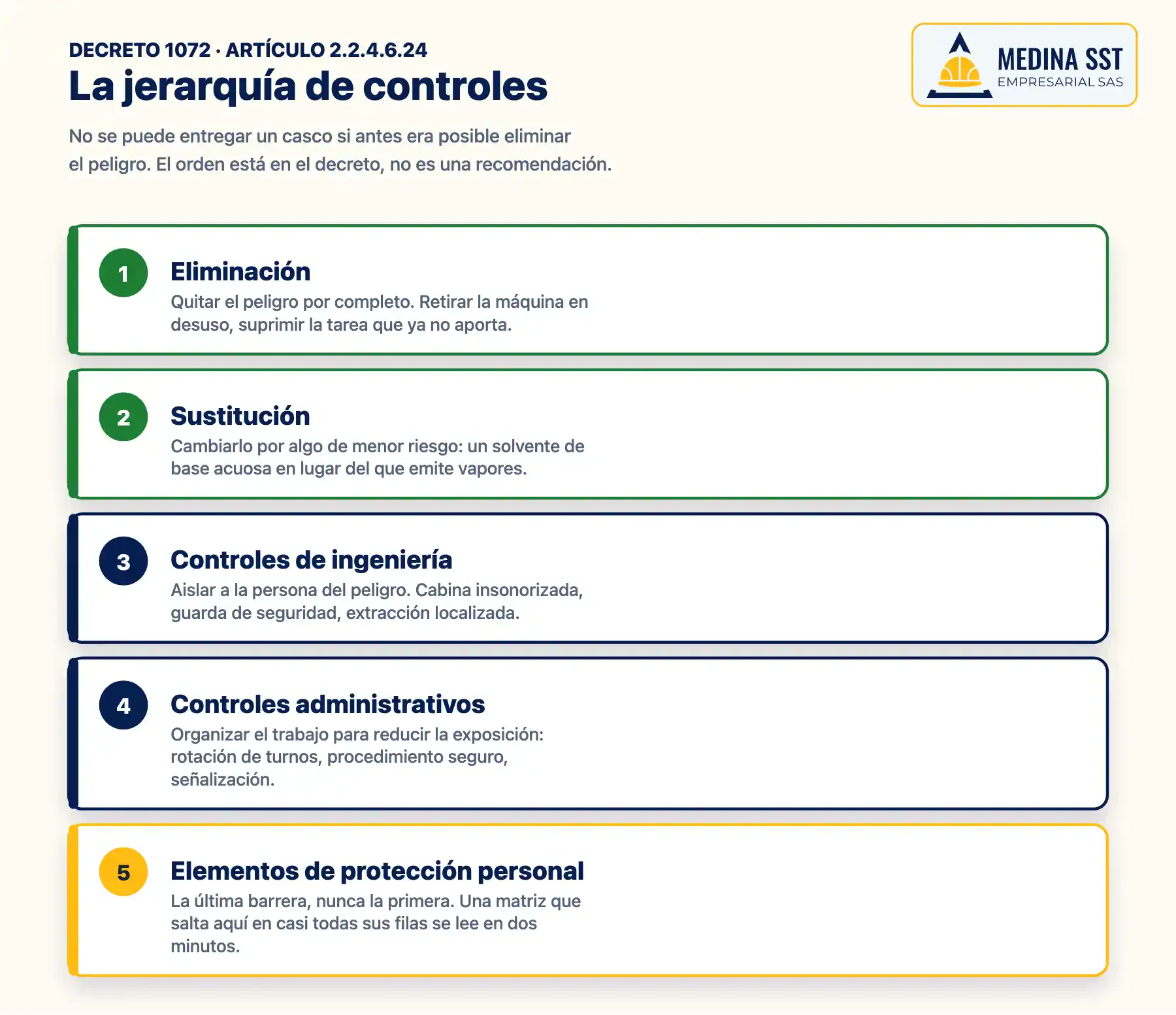 Diagrama de los cinco niveles de la jerarquía de controles del Decreto 1072, de la eliminación al elemento de protección personal