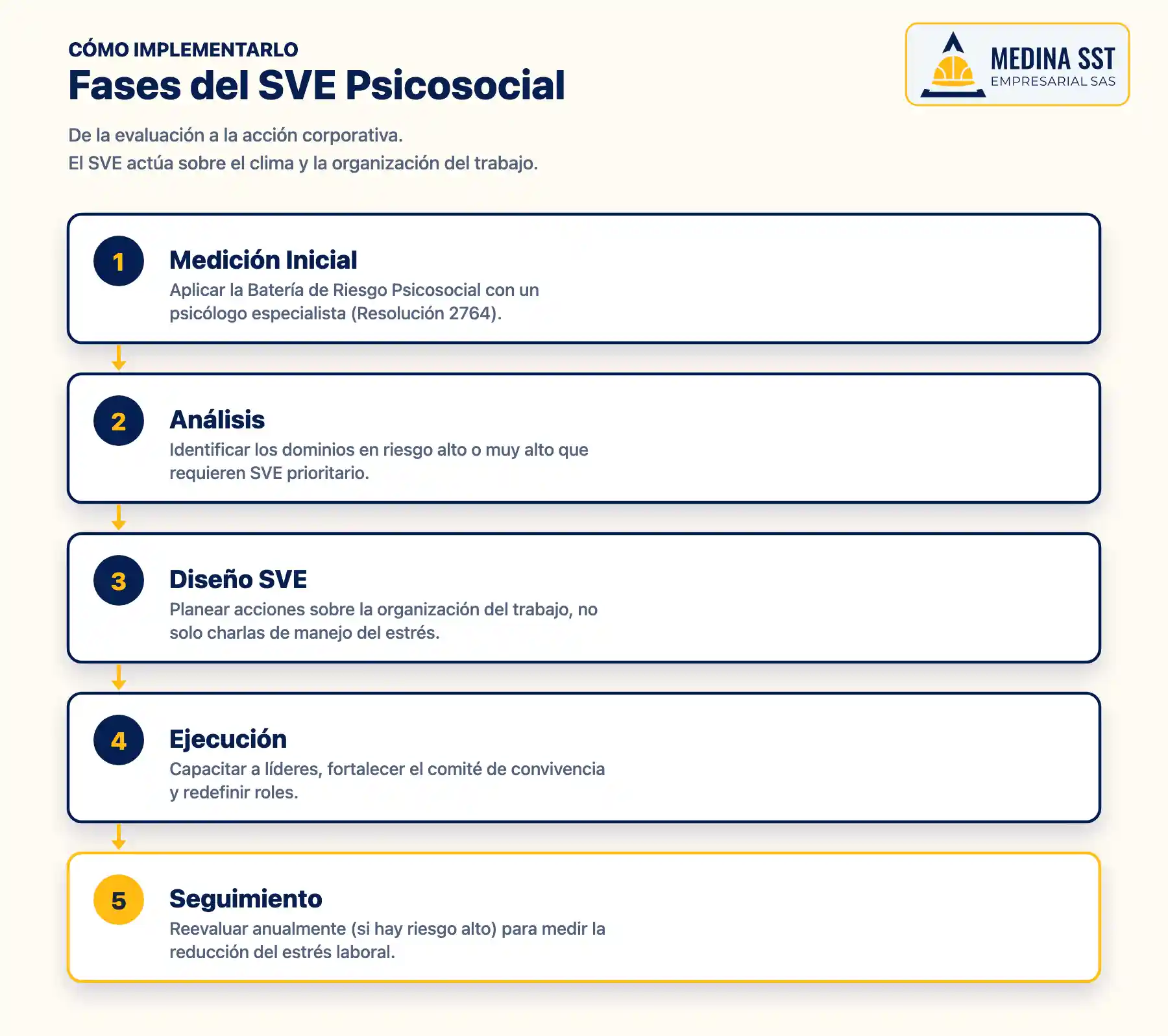 Fases del SVE Psicosocial Flujograma de implementación del SVE de riesgo psicosocial