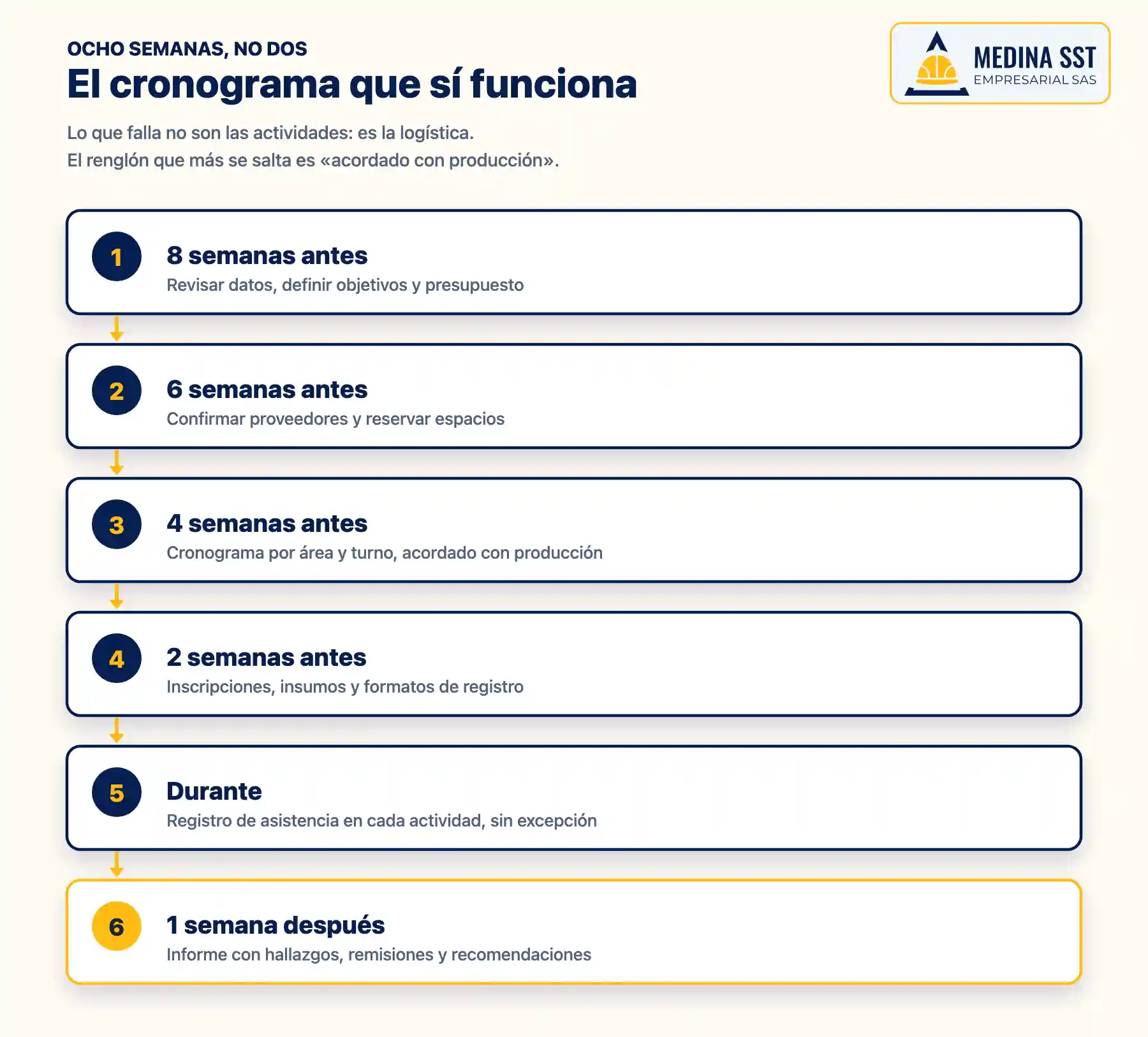 Cronograma de preparación de una semana de la salud, de ocho semanas antes hasta el informe final