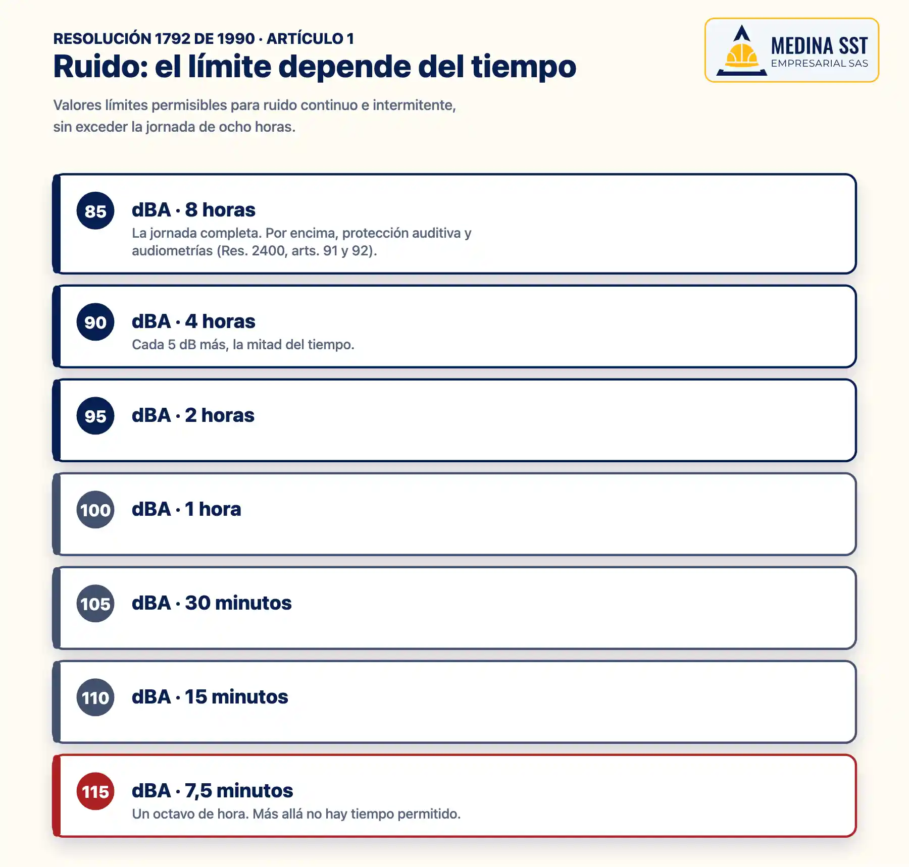 Mediciones higiénicas ocupacionales: límites de ruido por tiempo Los siete valores límites permisibles de ruido de la Resolución 1792 de 1990: 85 dBA para 8 horas, 90 para 4, 95 para 2, 100 para 1, 105 para media hora, 110 para un cuarto y 115 para un octavo de hora