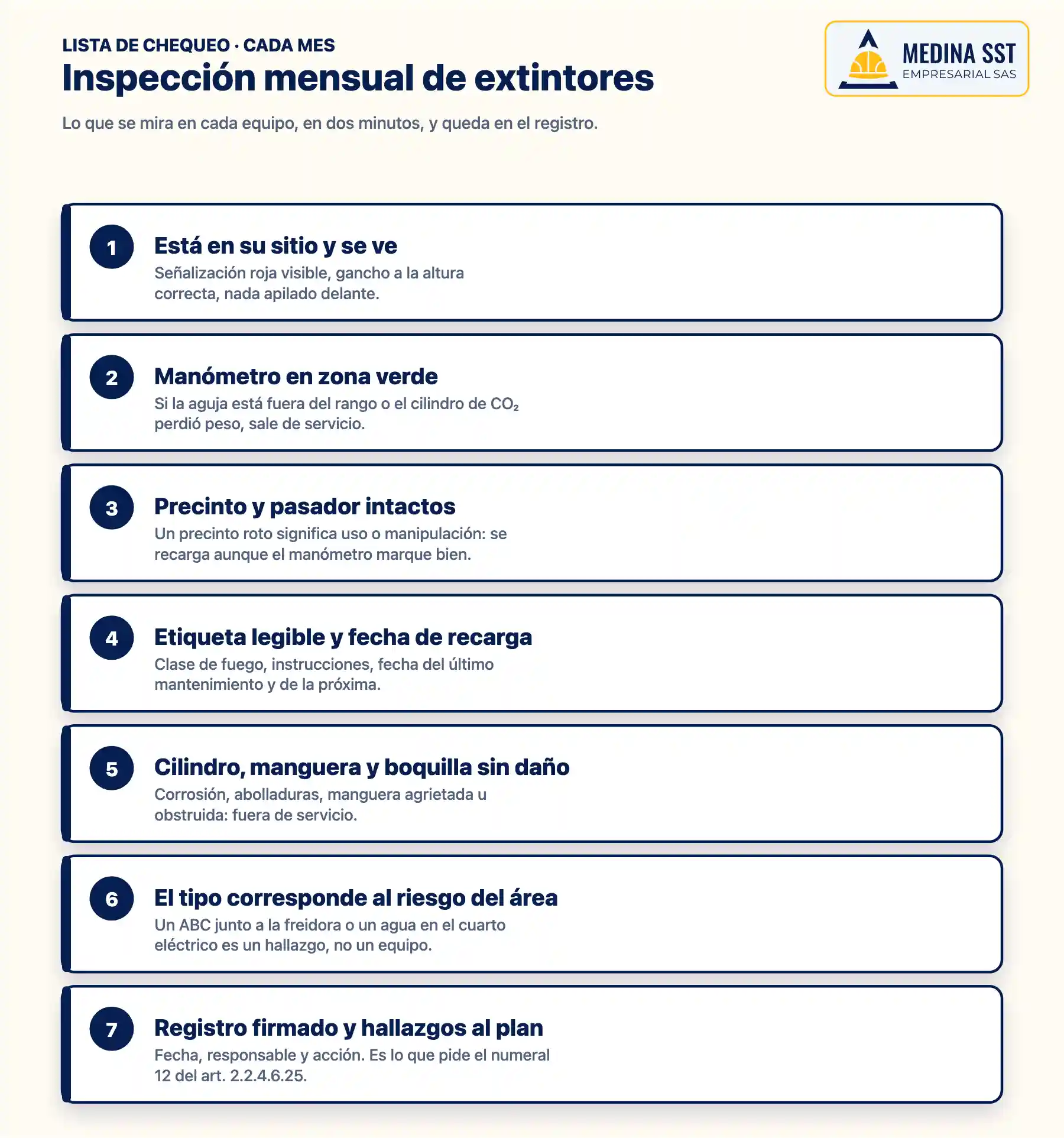 Tipos de extintores: lista de chequeo de inspección mensual Lista de chequeo de siete puntos para la inspección mensual de extintores: ubicación y señalización, manómetro en zona verde, precinto y pasador, etiqueta y fecha de recarga, cilindro y manguera sin daño, tipo acorde al riesgo, registro firmado